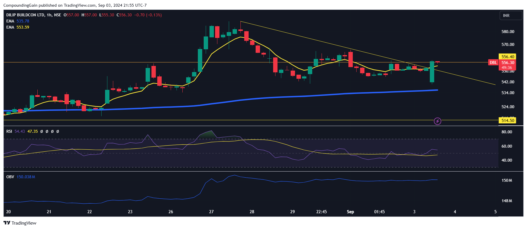 NSE:DBL Chart Image by CompoundingGain
