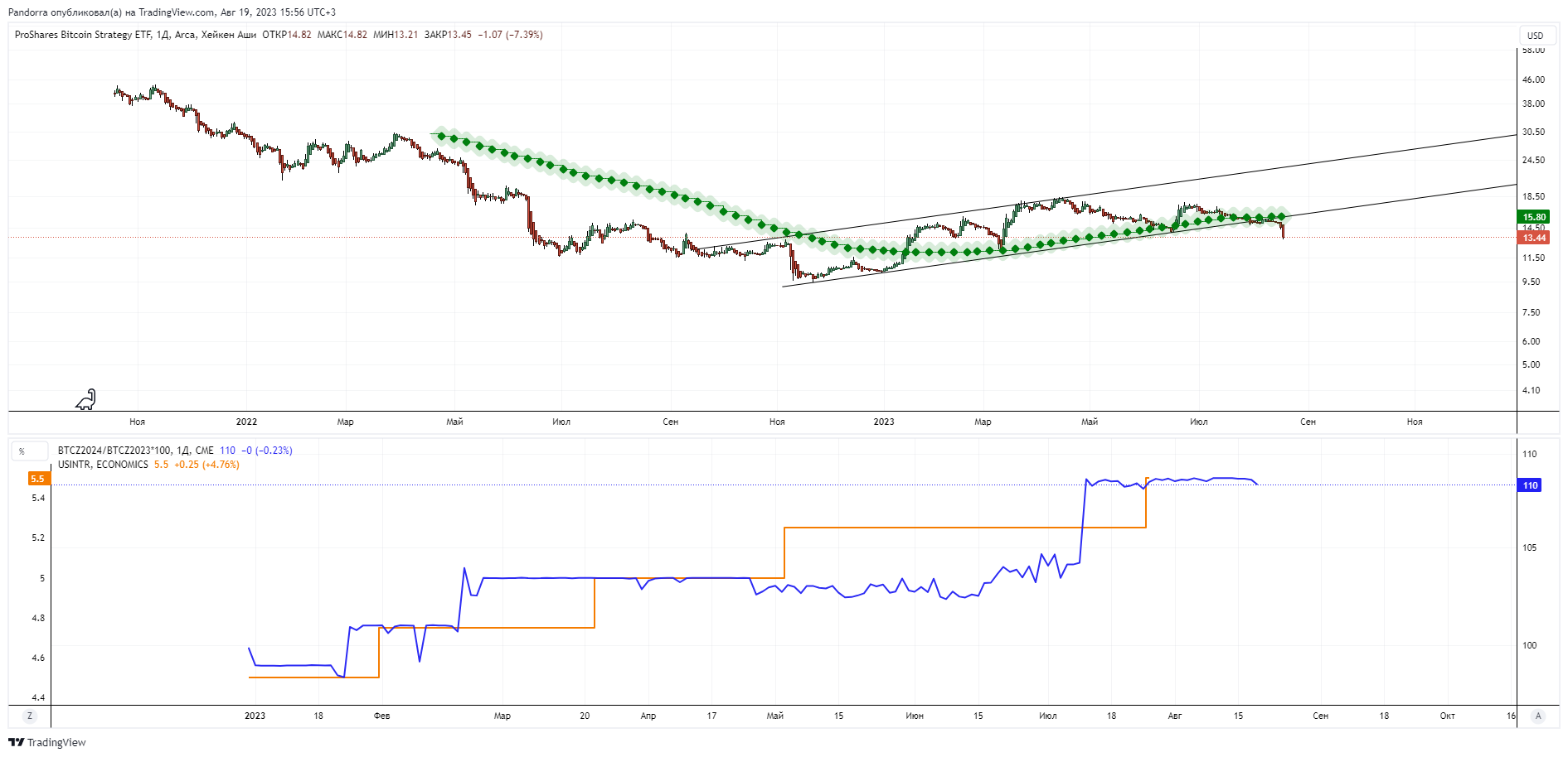 AMEX:BITO Chart Image by PandorraResearch