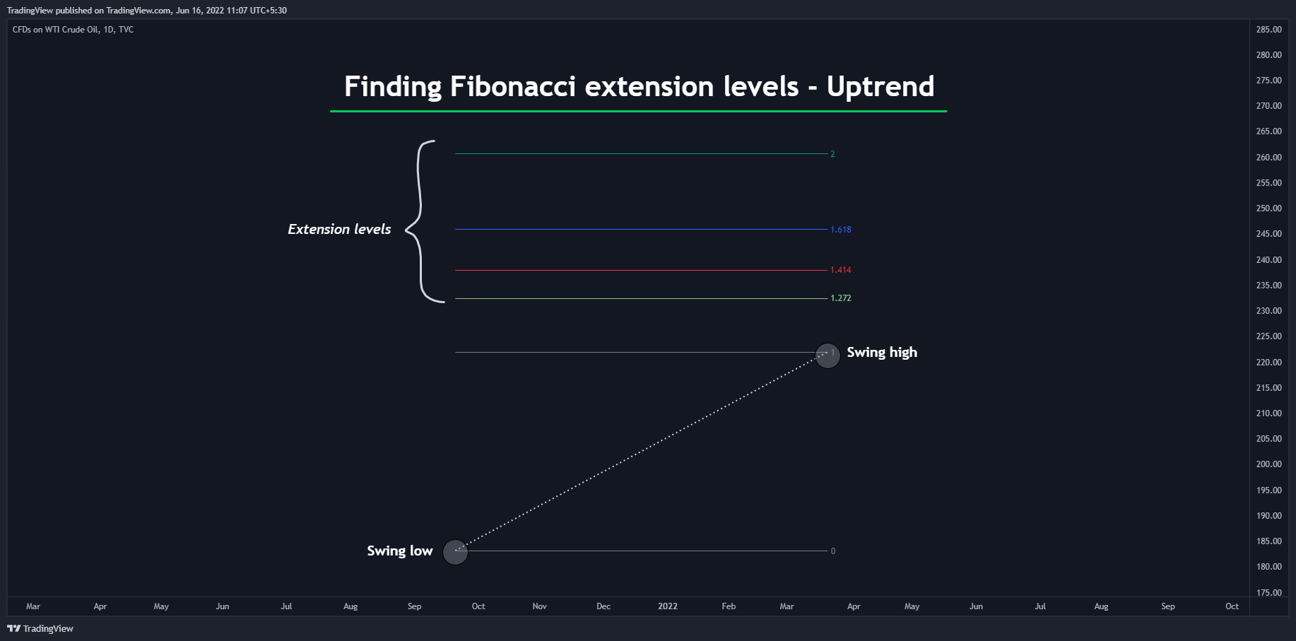 TVC:USOIL Chart Image by TradingView