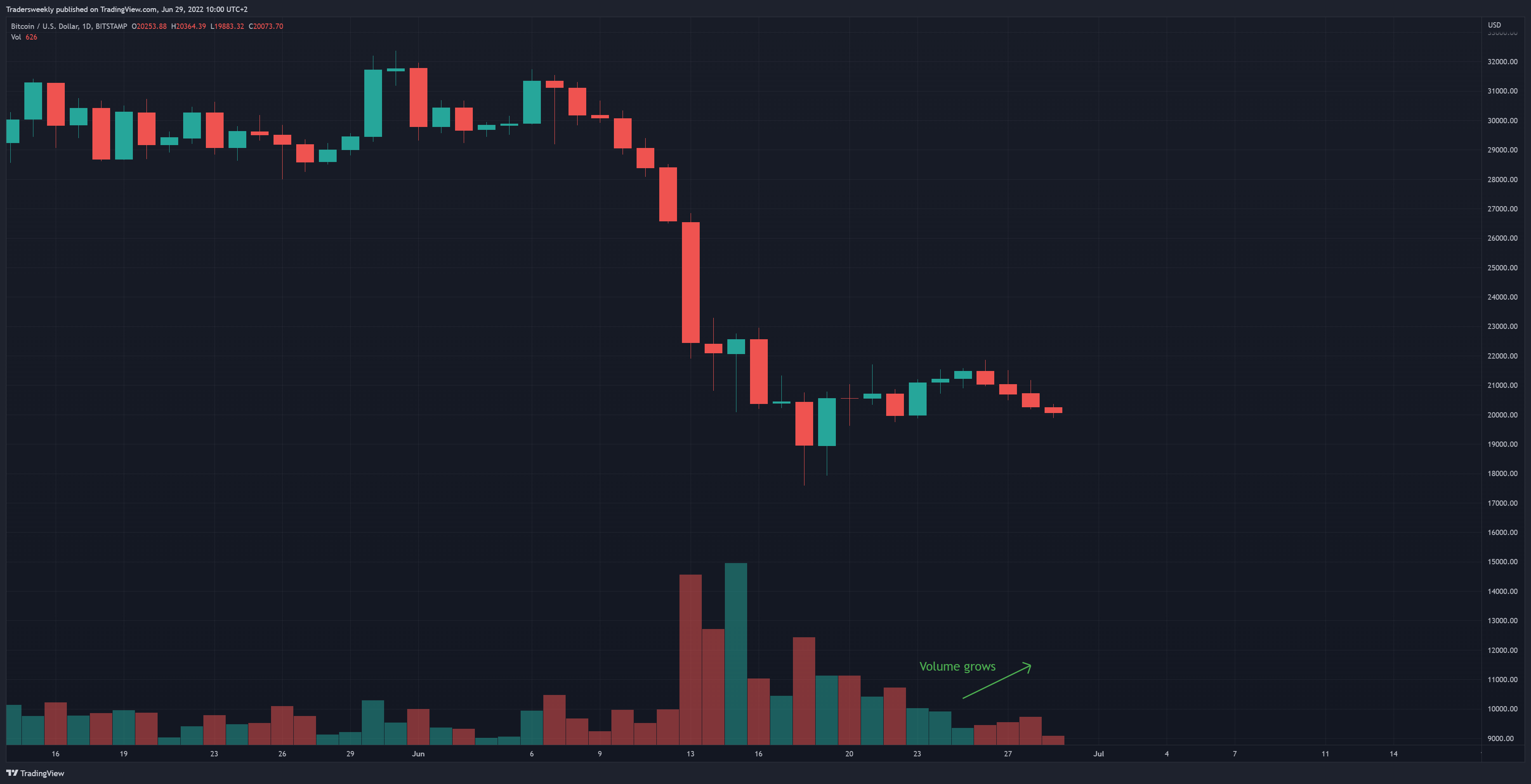BITSTAMP:BTCUSD Chart Image by Tradersweekly