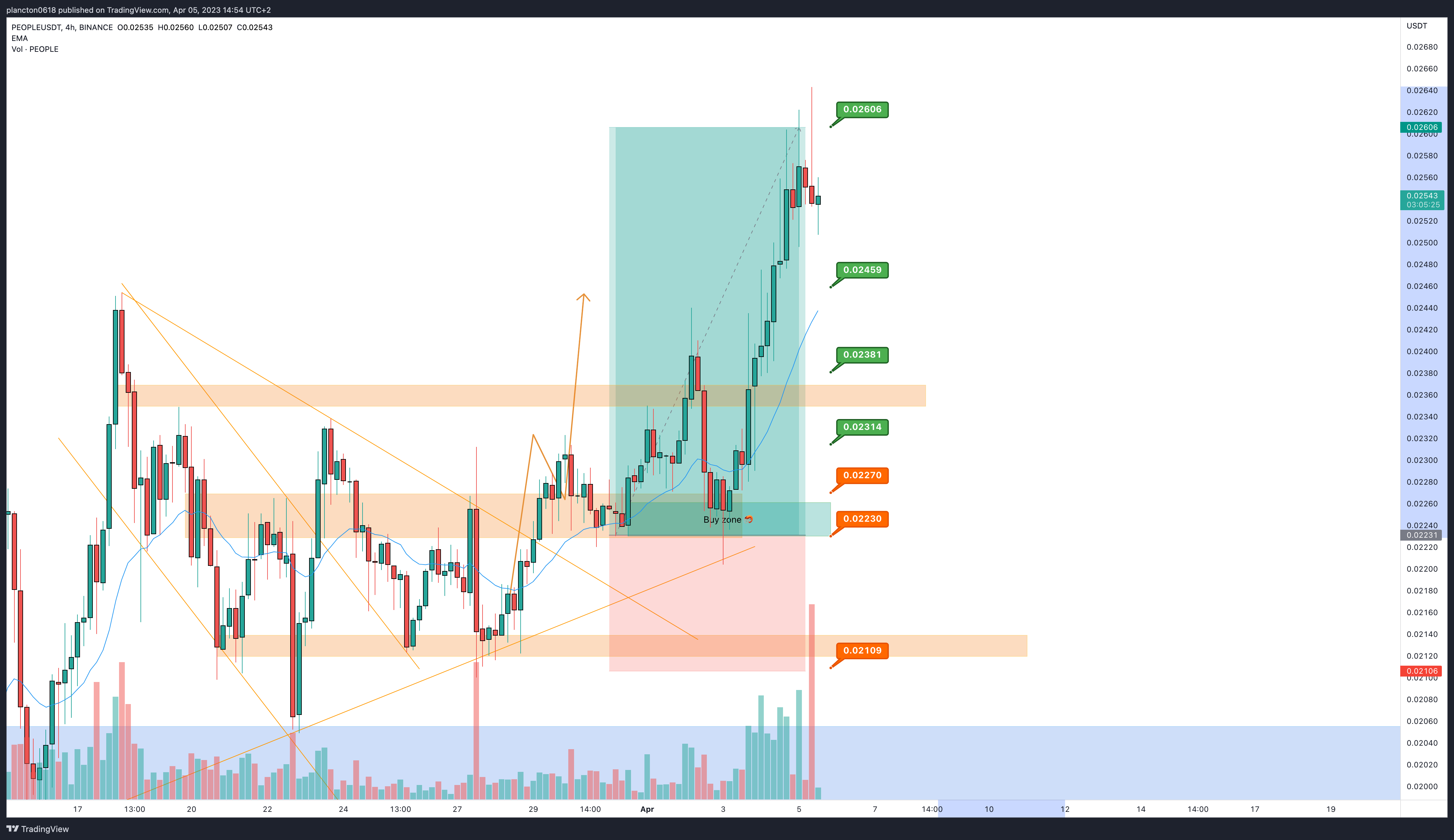 BINANCE:PEOPLEUSDT Chart Image by InkyGrip