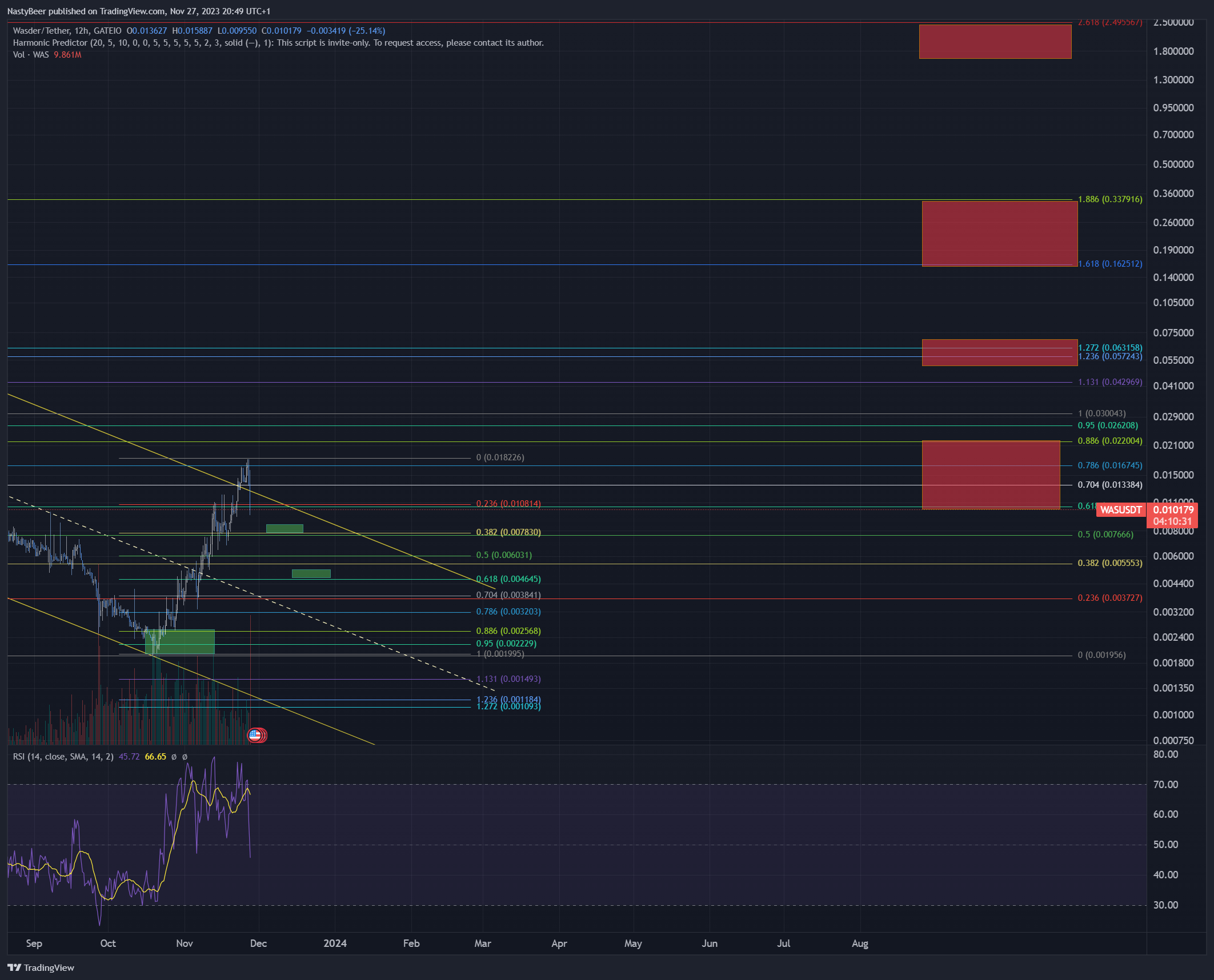 GATEIO:WASUSDT Chart Image by NastyBeer