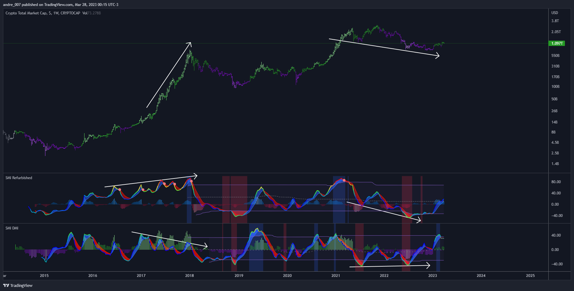 CRYPTOCAP:TOTAL Chart Image by andre_007