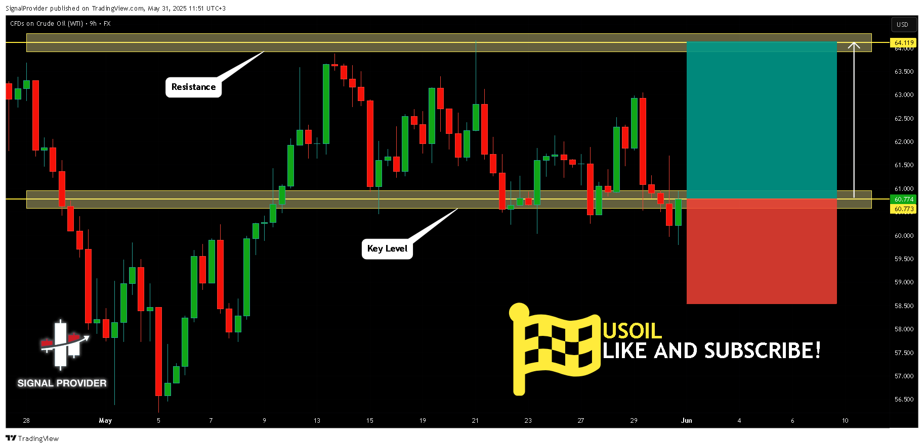 FX:USOIL Chart Image by SignalProvider