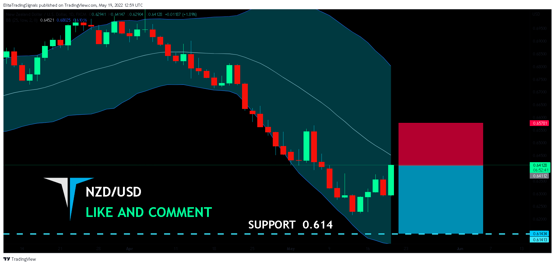 FX:NZDUSD Chart Image by EliteTradingSignals