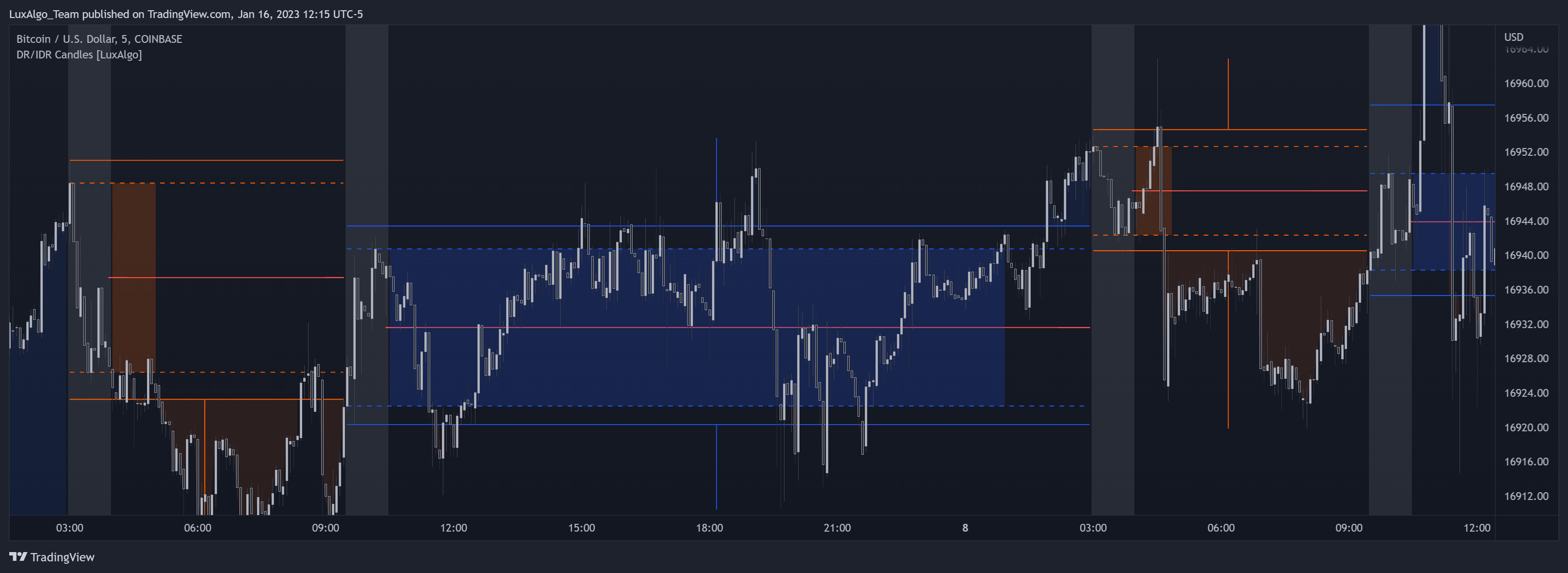 COINBASE:BTCUSD Chart Image by LuxAlgo_Team