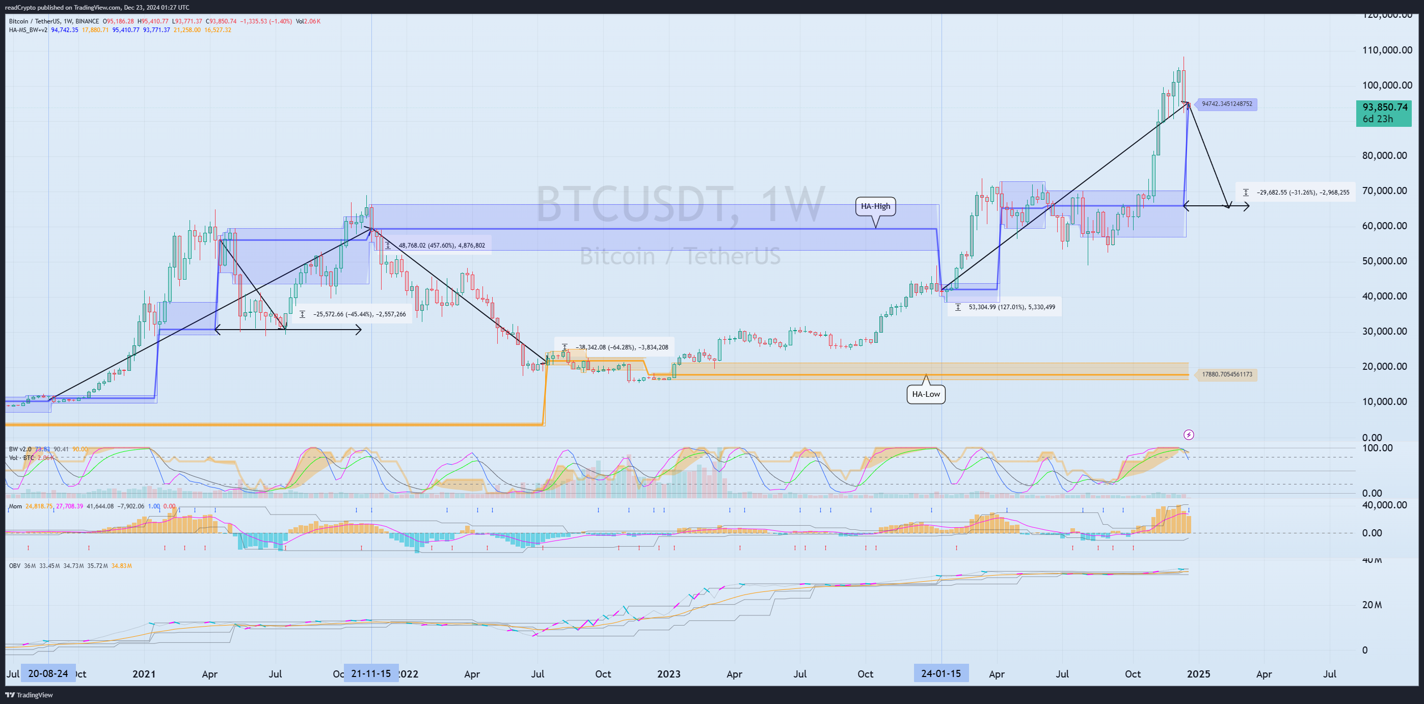 BINANCE:BTCUSDT Chart Image by readCrypto