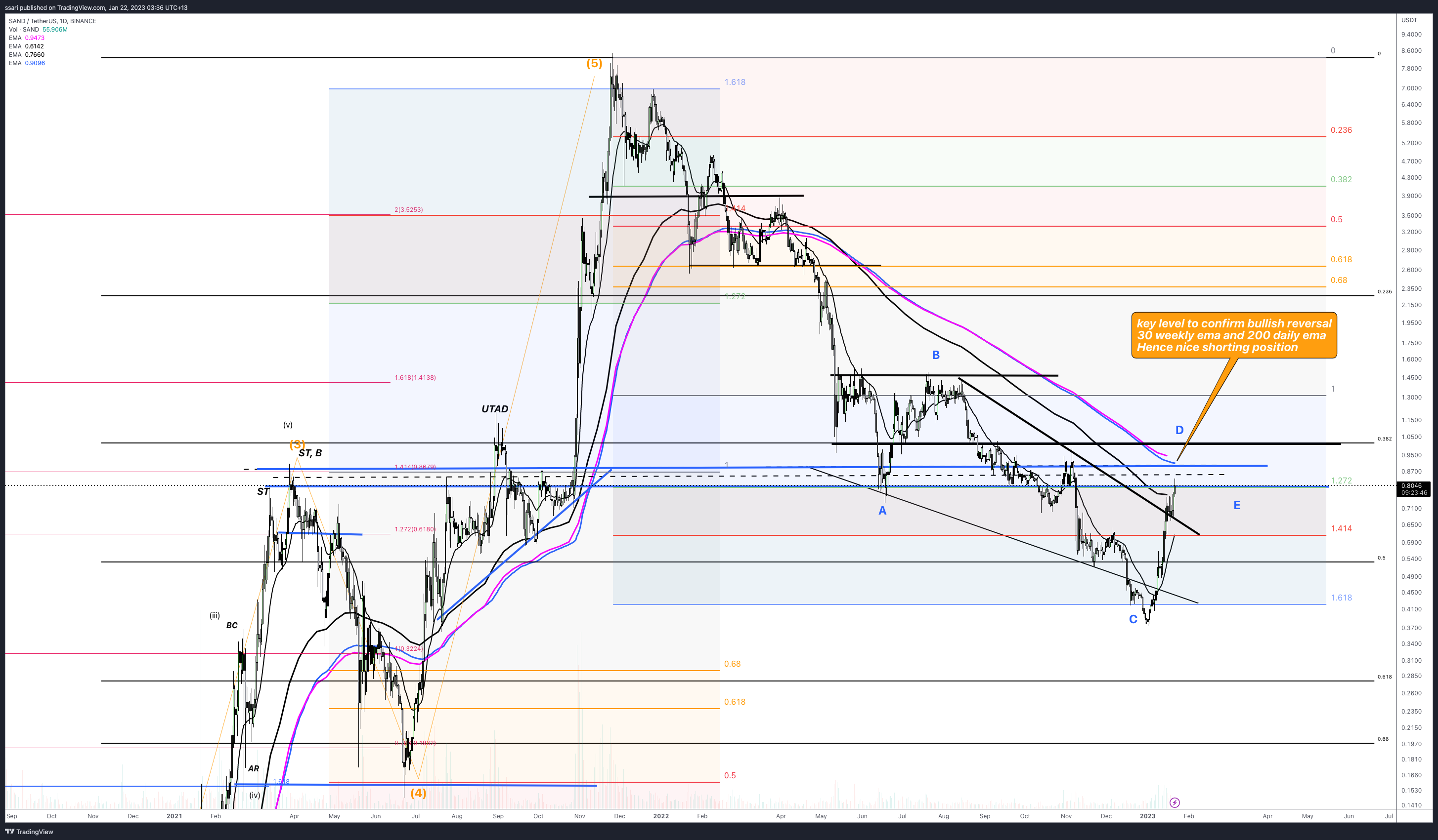 BINANCE:SANDUSDT Chart Image by ssari