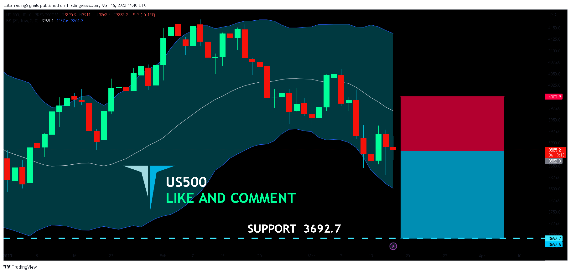 CURRENCYCOM:US500 Chart Image by EliteTradingSignals