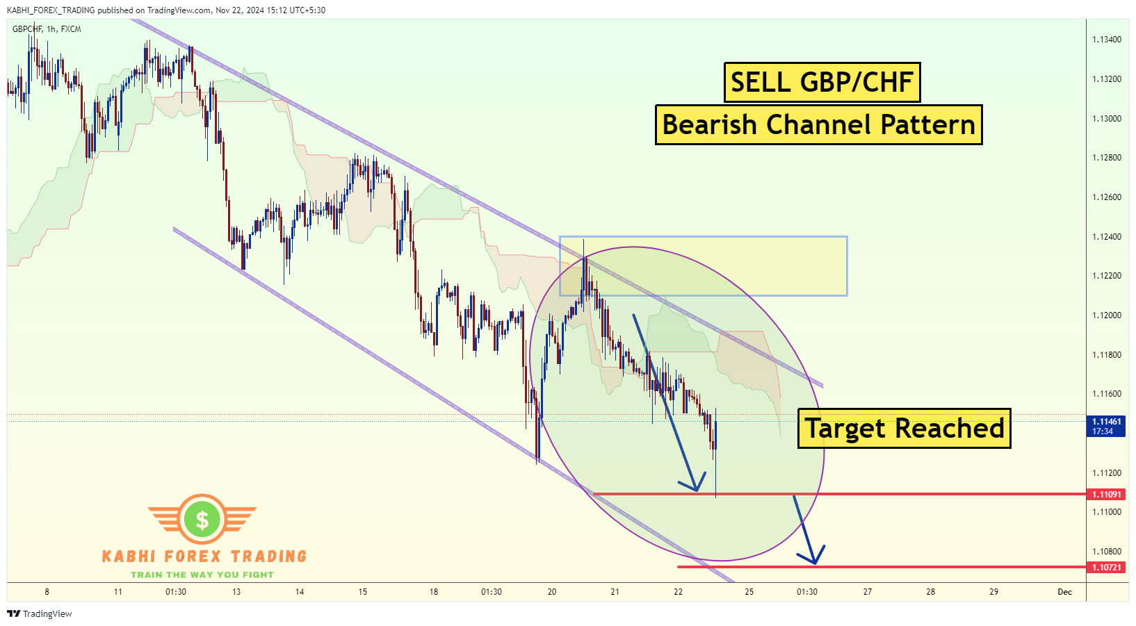 FX:GBPCHF Chart Image by KABHI_TA_TRADING