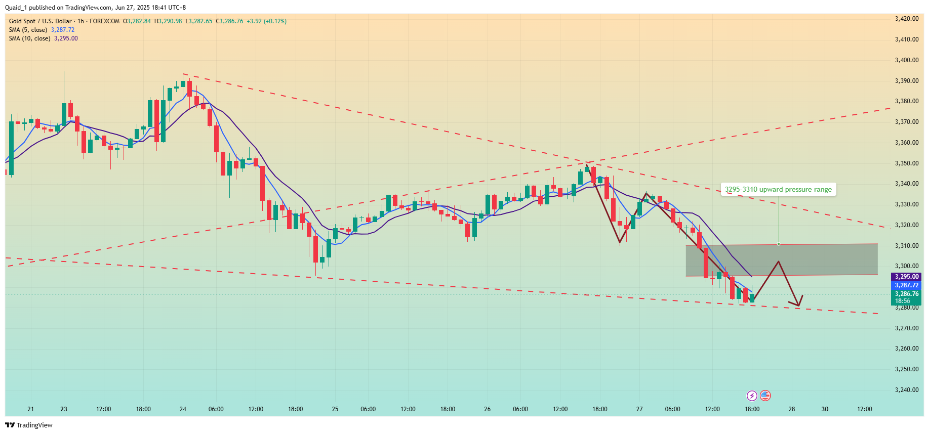 FOREXCOM:XAUUSD Chart Image by Quaid_1