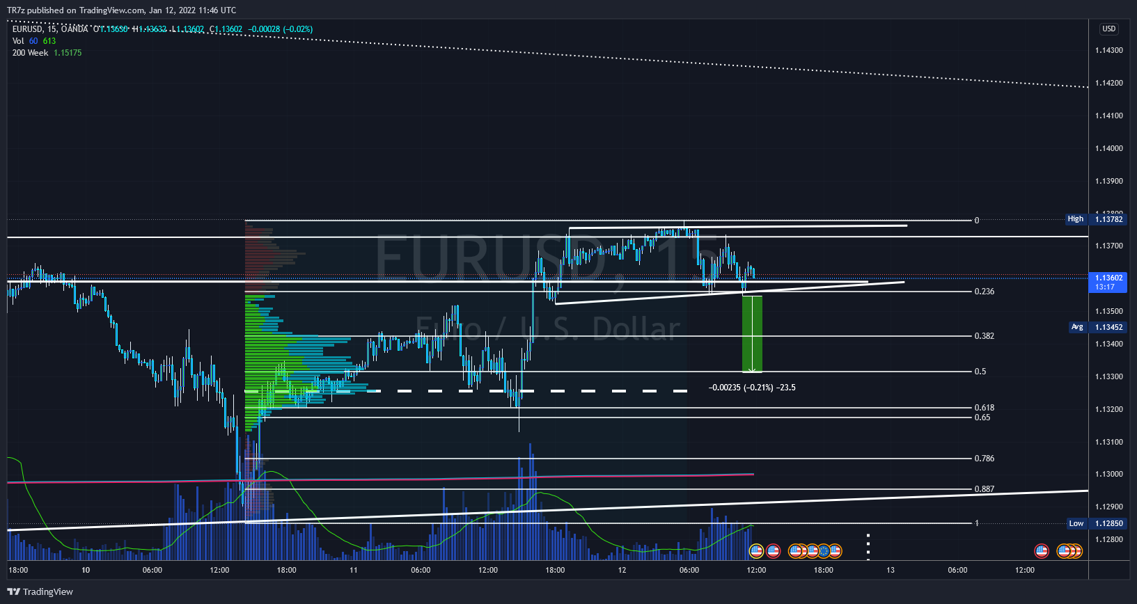 OANDA:EURUSD Chart Image by TR7z