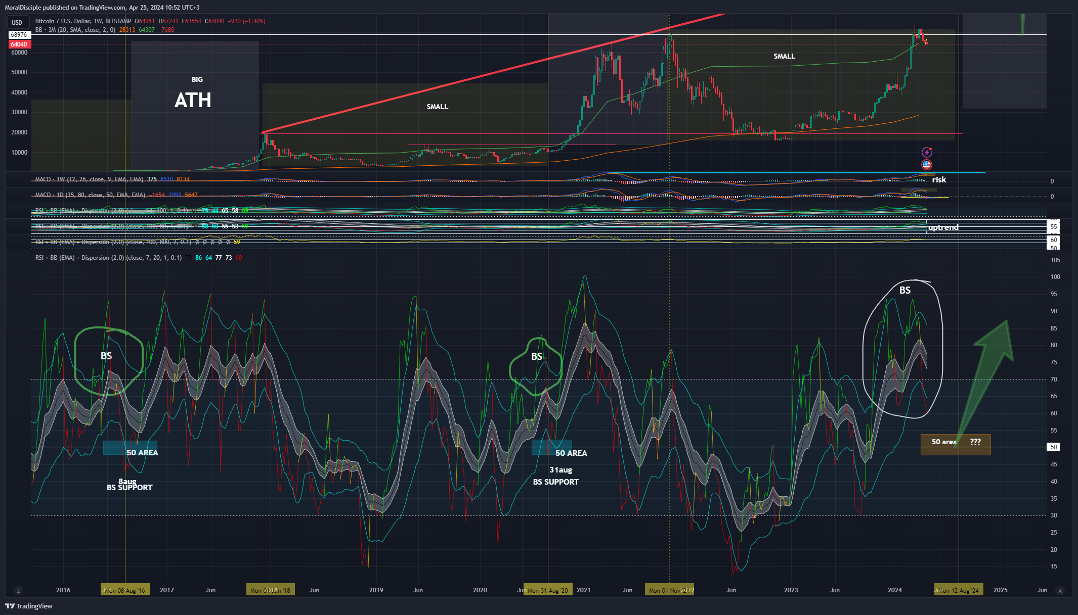 BITSTAMP:BTCUSD Chart Image by MoralDisciple