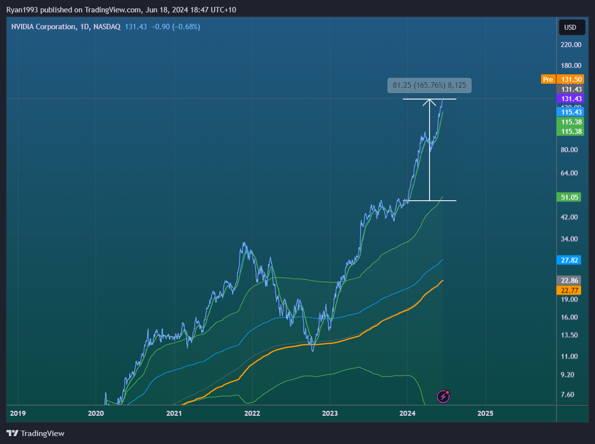 BATS:NVDA Chart Image by Ryan1993
