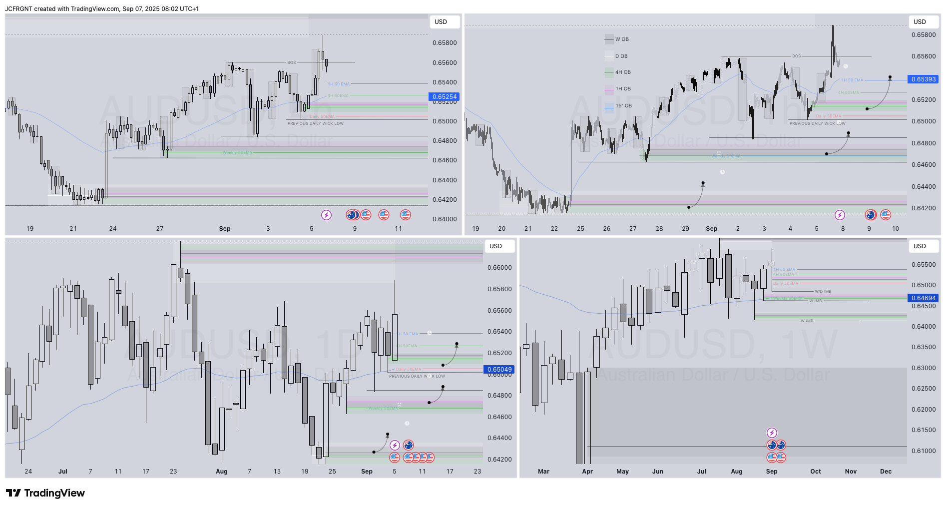 OANDA:AUDUSD Chart Image by JCFRGNT