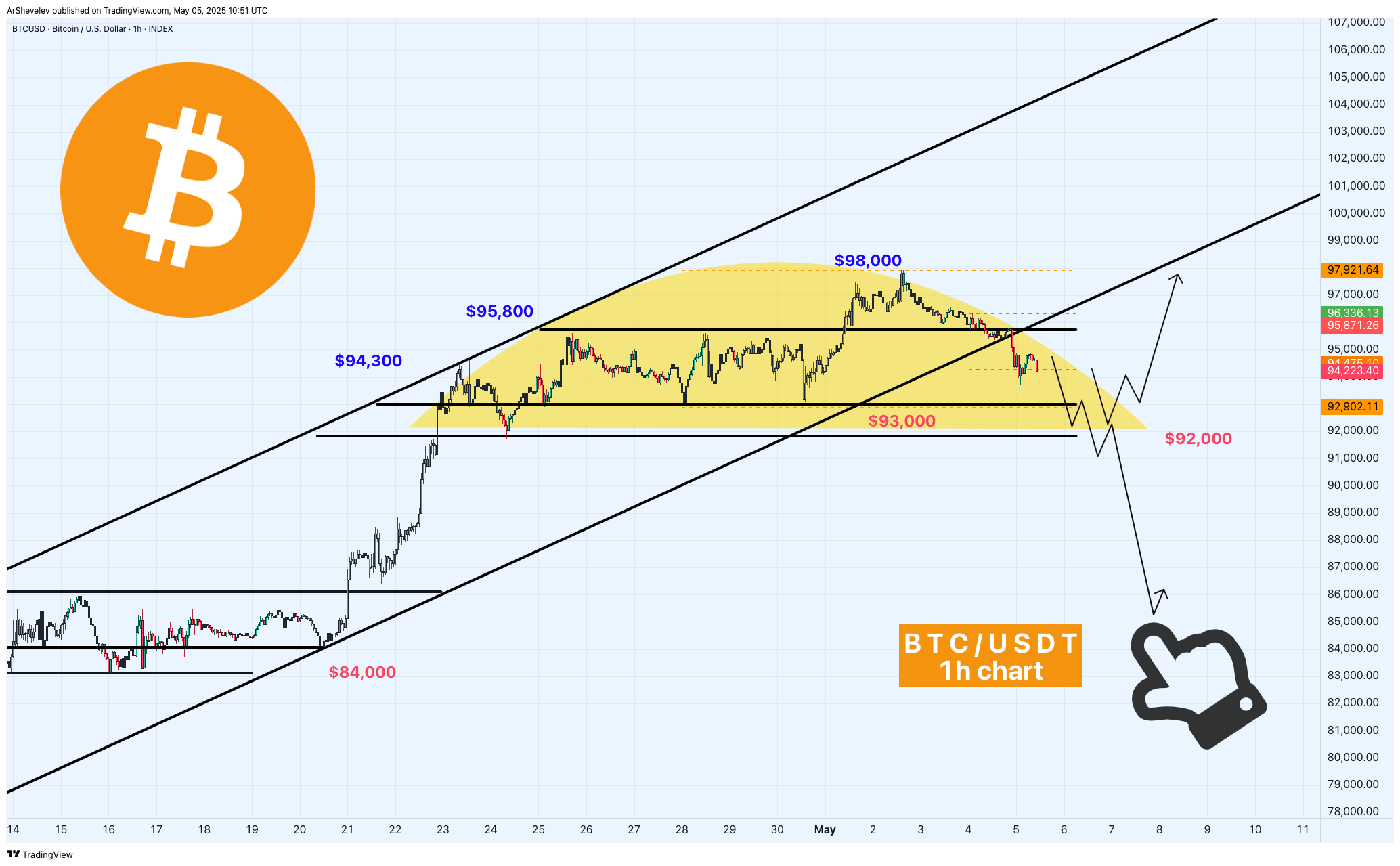INDEX:BTCUSD Chart Image by ArtemFuturesTrading
