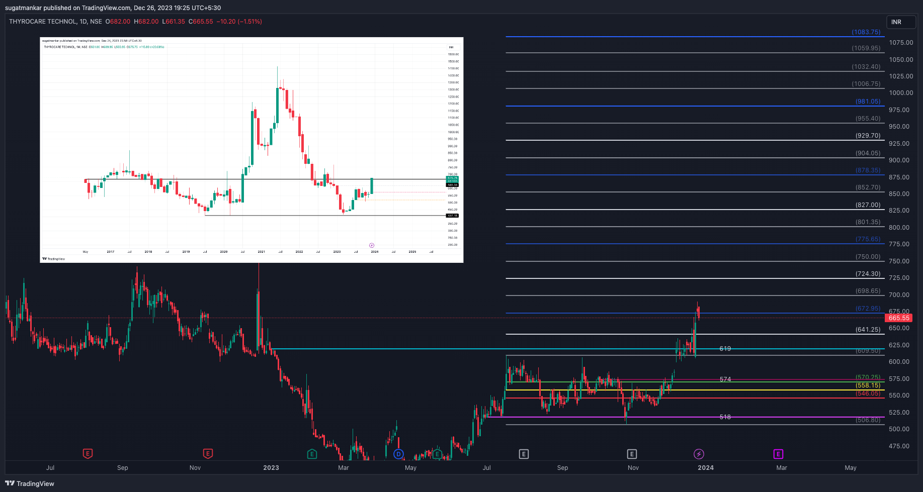 NSE:THYROCARE Chart Image by sugatmankar