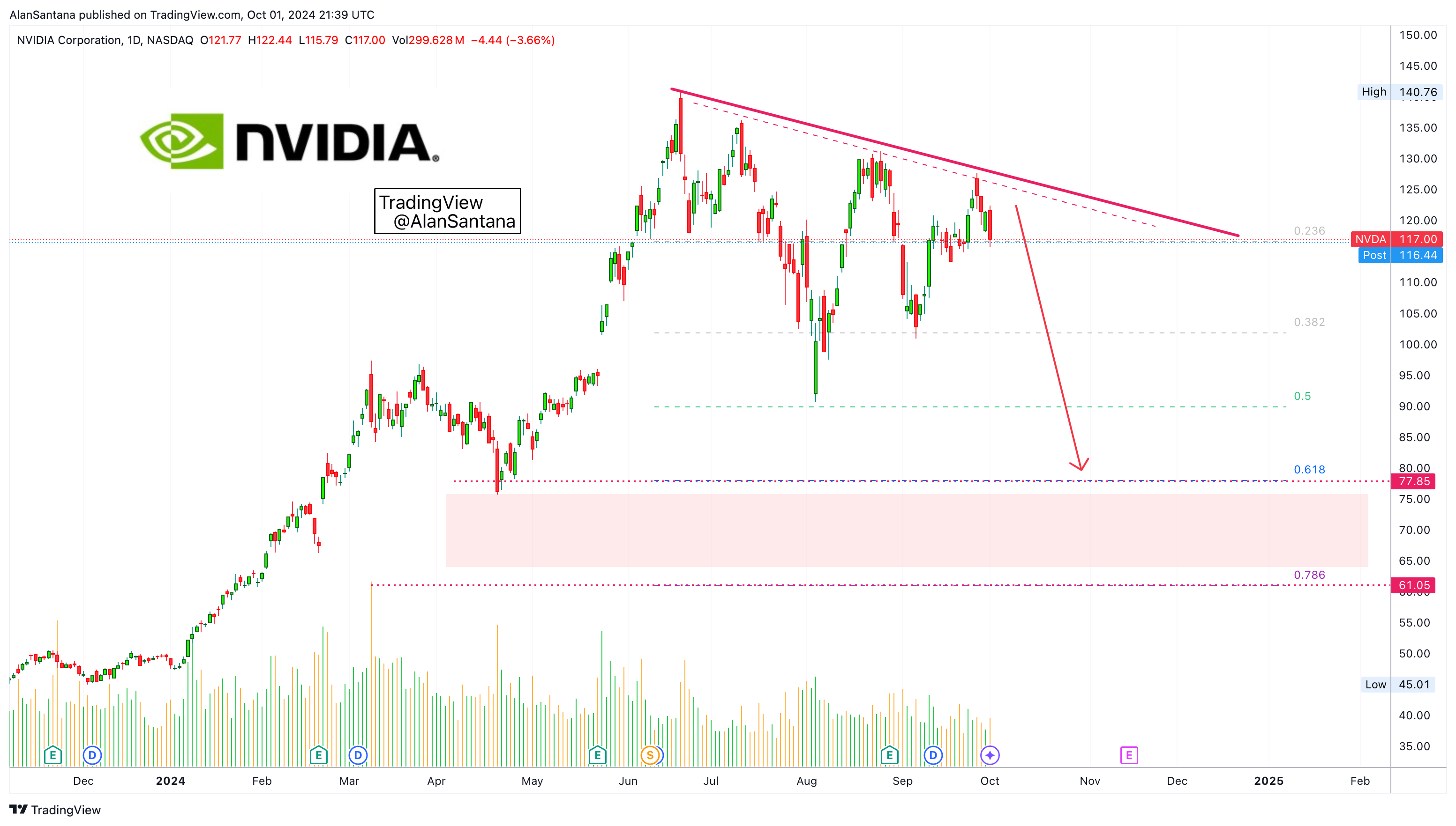BATS:NVDA Chart Image by MasterAnanda