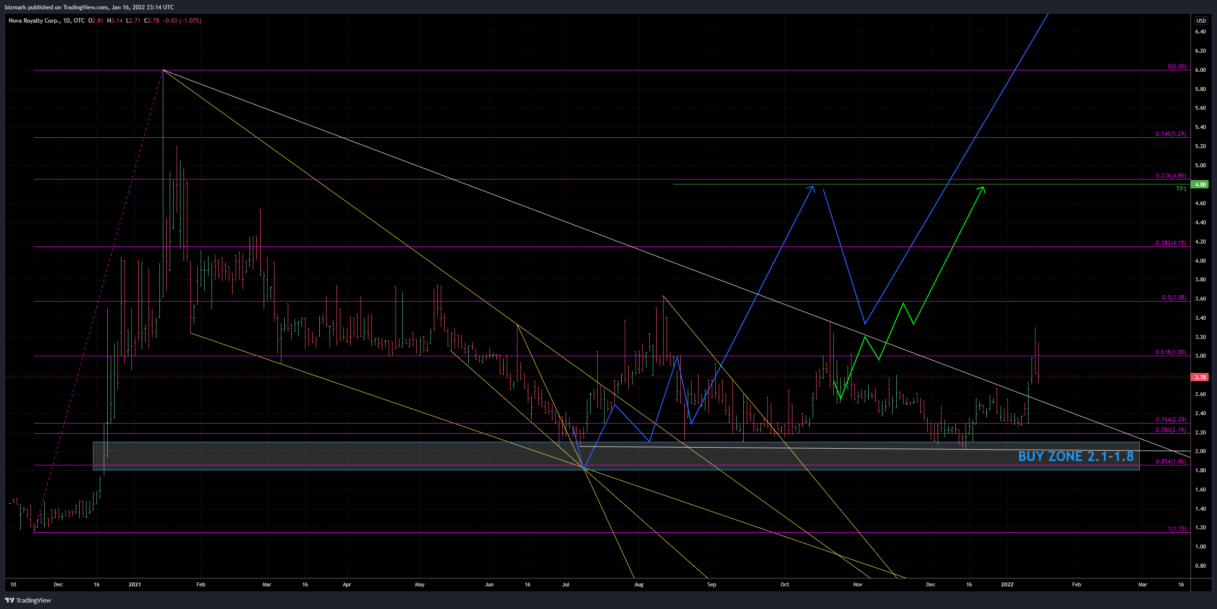 OTC:NOVRF Chart Image by bizmark