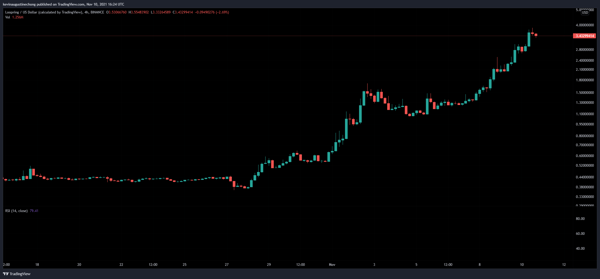 BINANCE:LRCUSD Chart Image by AlphaBravoCharlie77