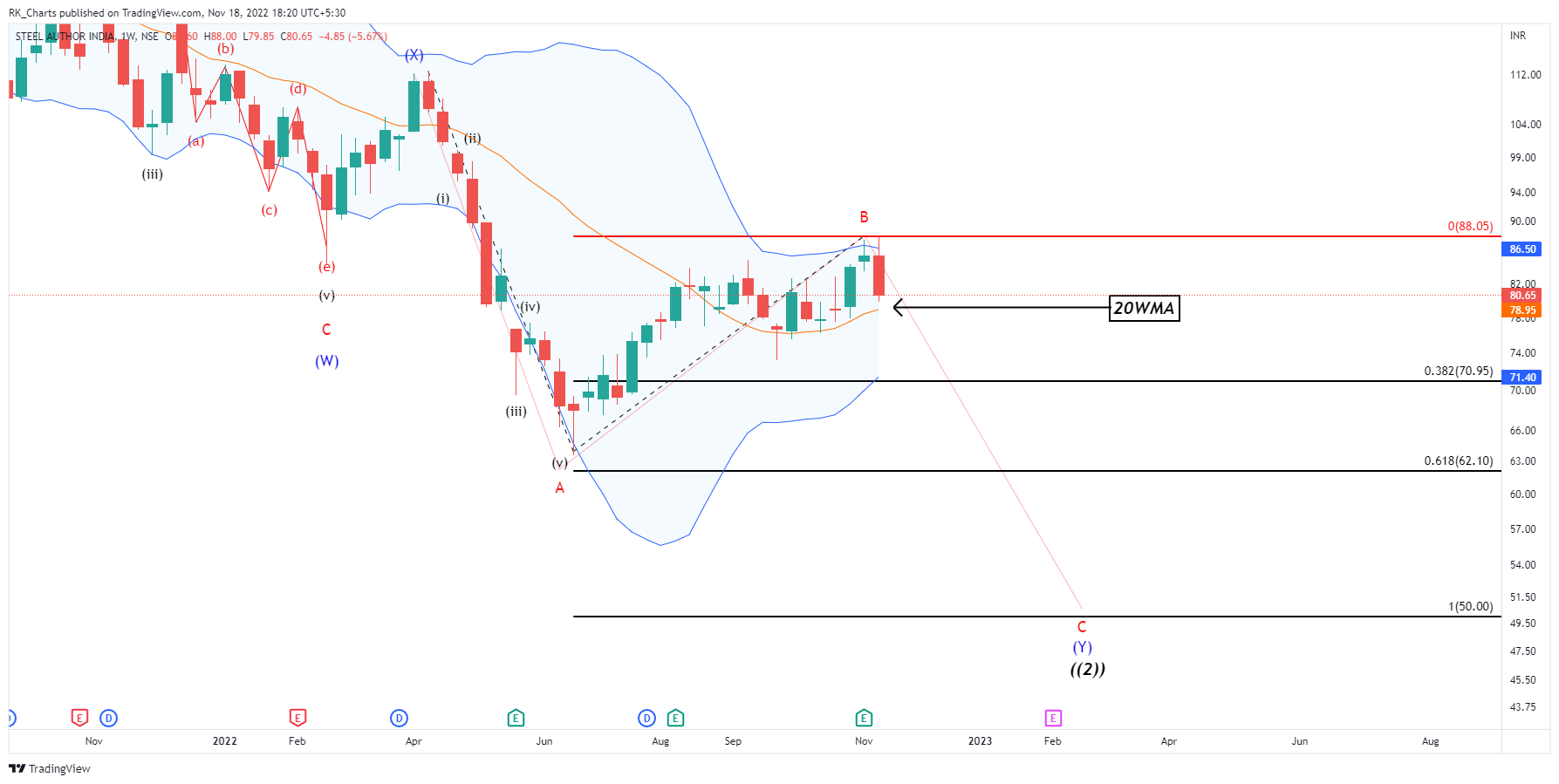 NSE:SAIL Chart Image by RK_Chaarts