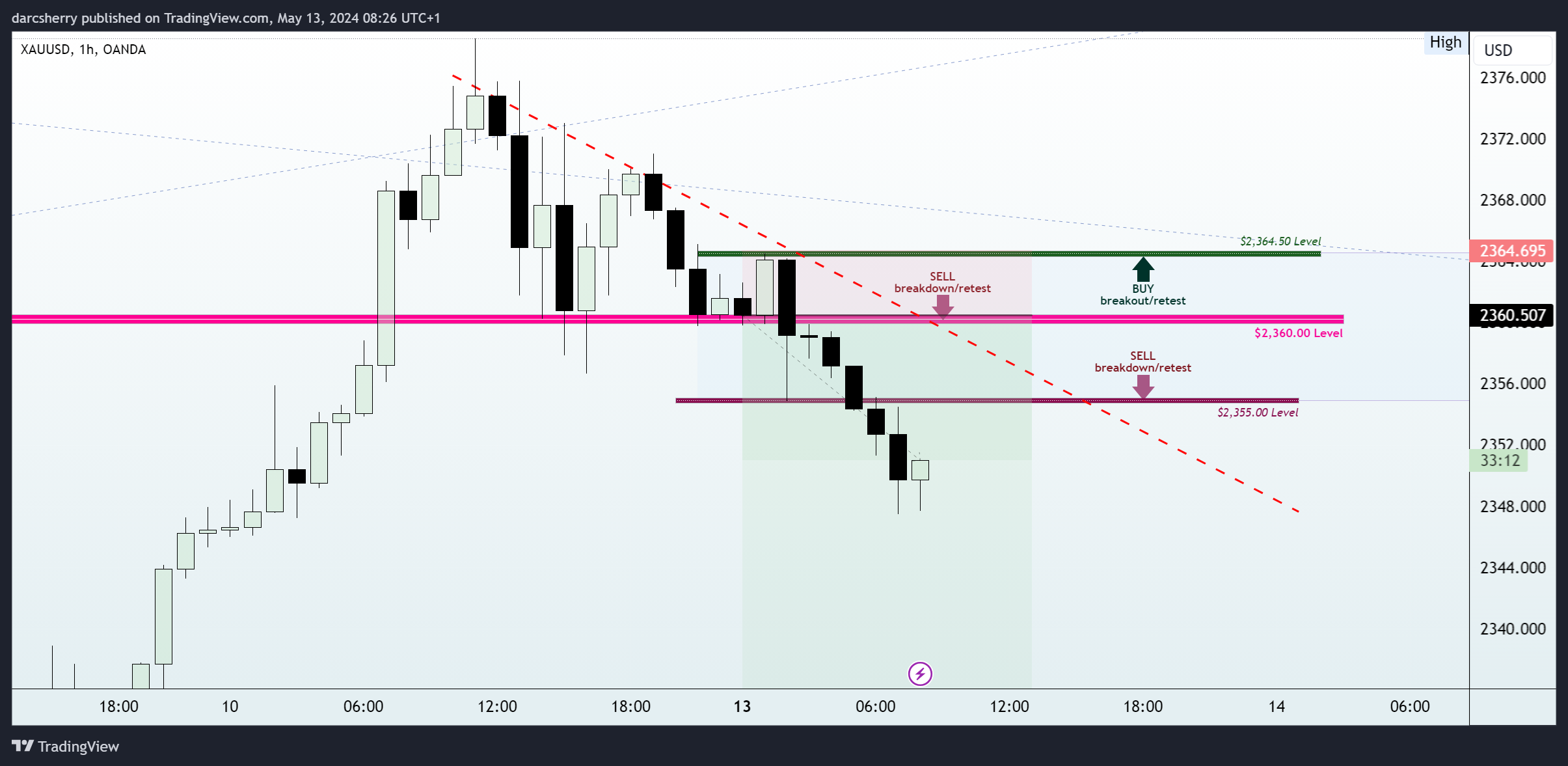 OANDA:XAUUSD Chart Image by darcsherry