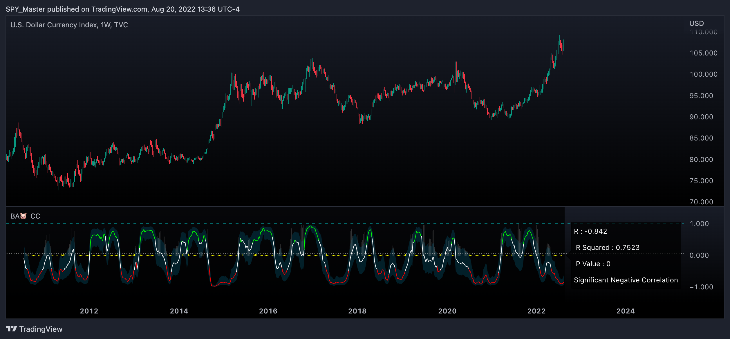 TVC:DXY Chart Image by SpyMasterTrades