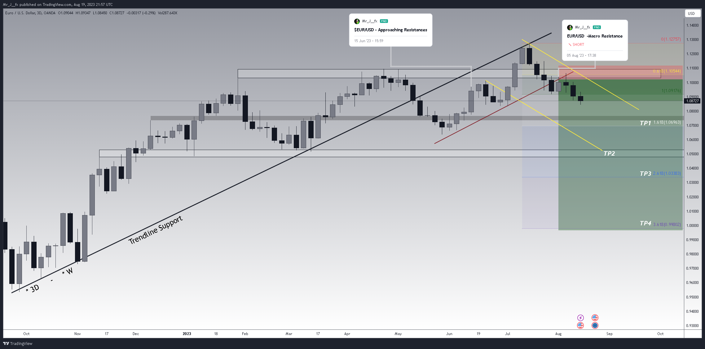 OANDA:EURUSD Chart Image by Mr_J__fx