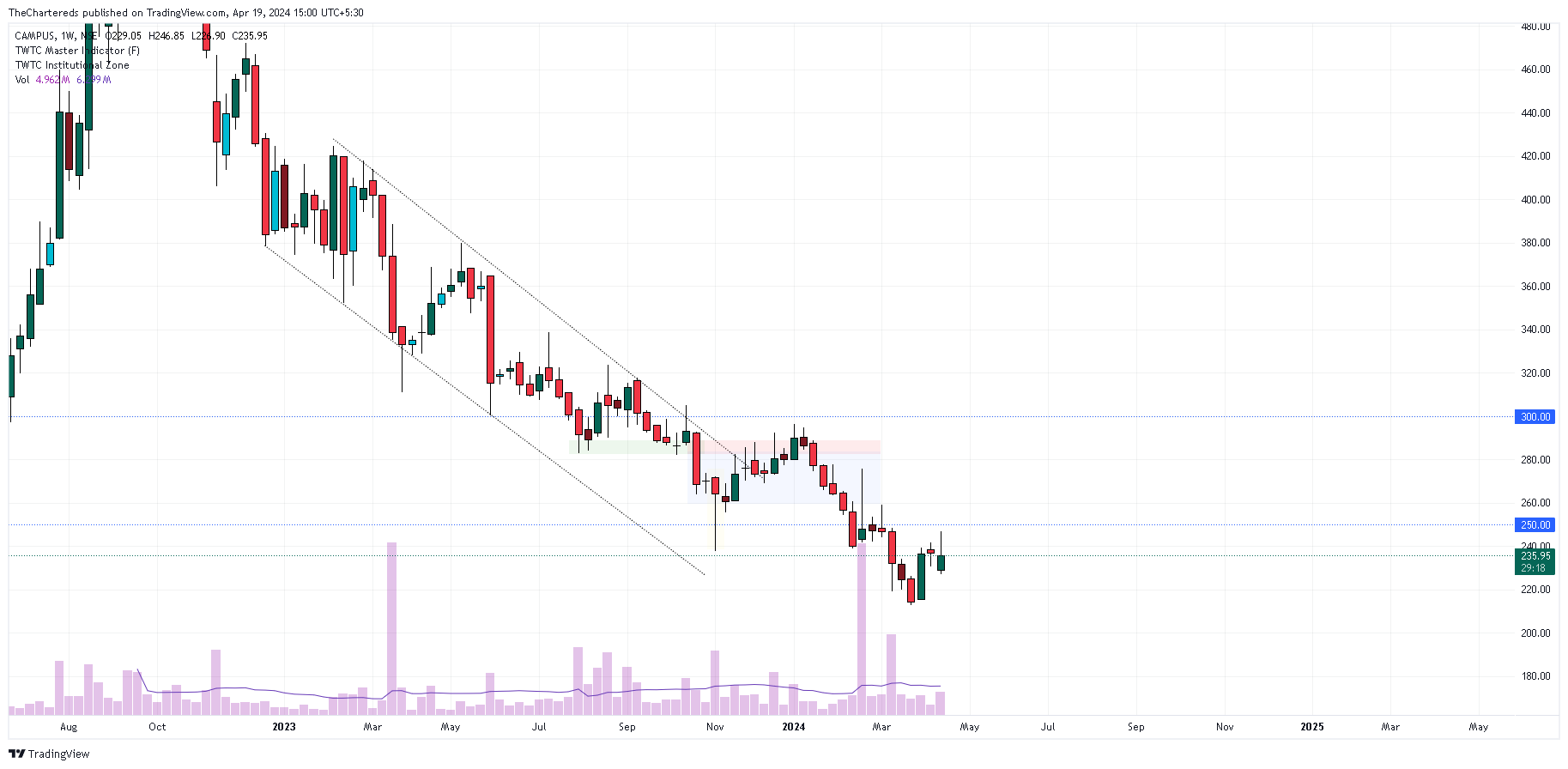 NSE:CAMPUS Chart Image by TheChartereds