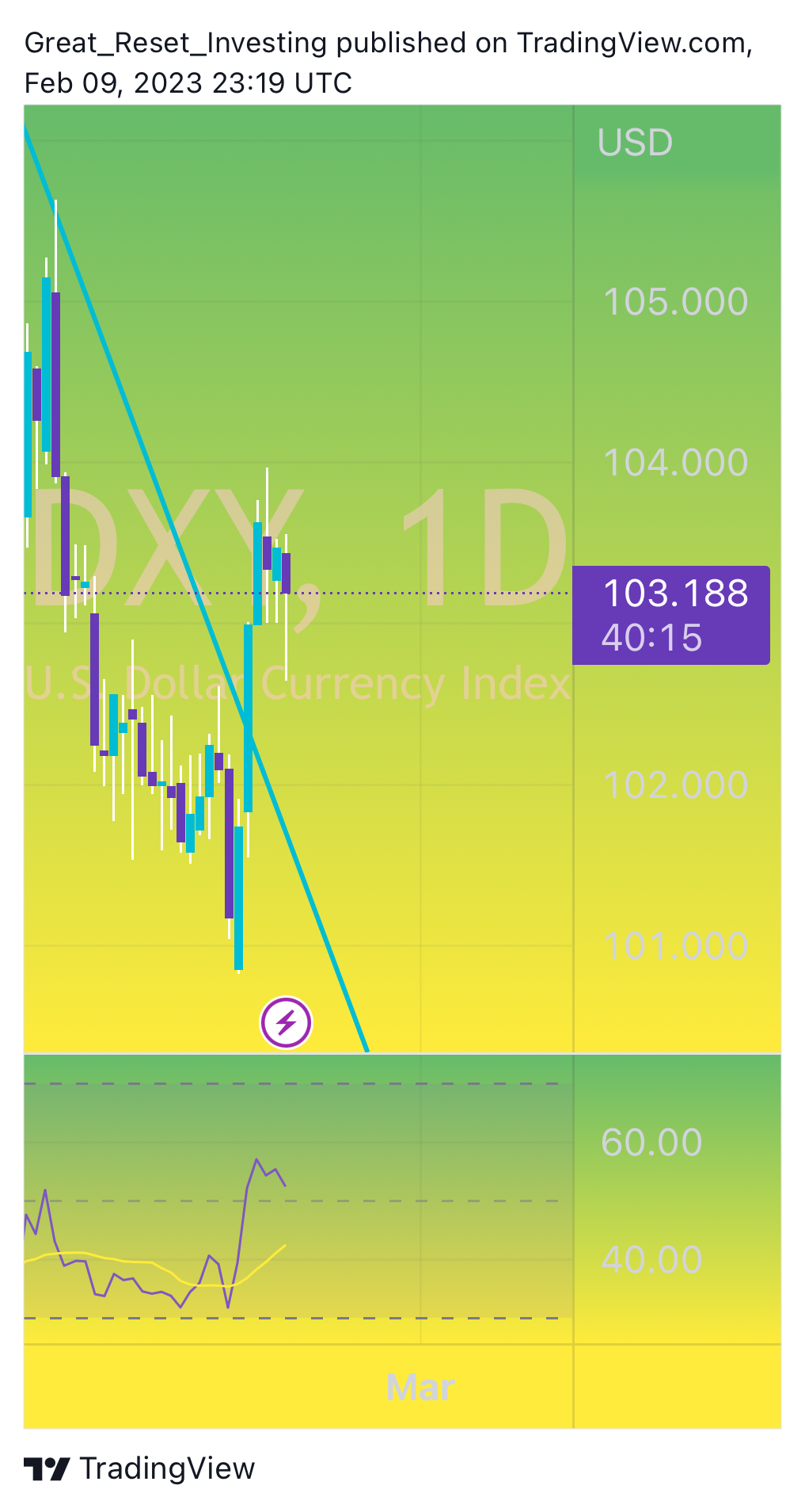 TVC:DXY Chart Image by Great_Reset_Investing