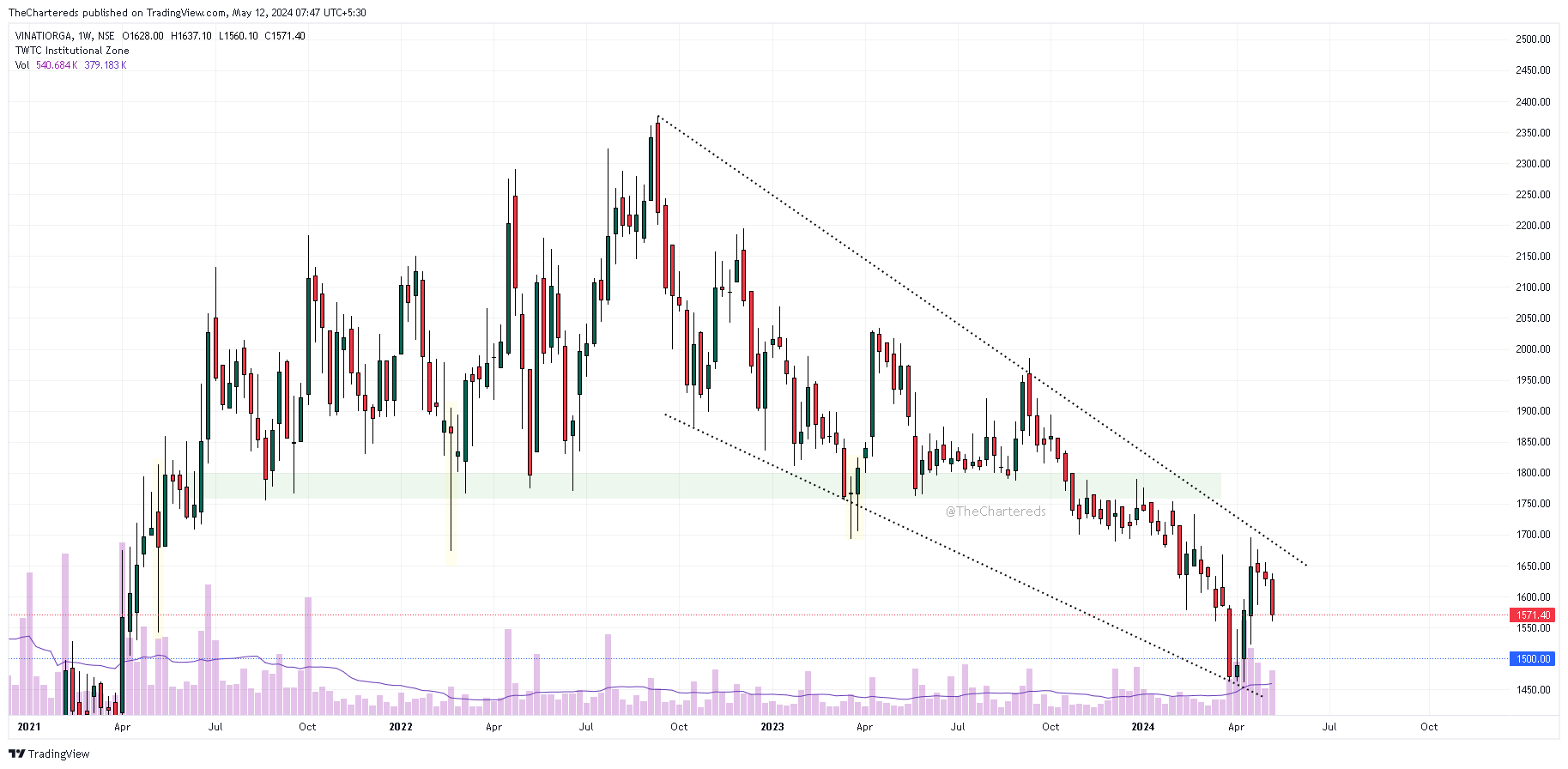 NSE:VINATIORGA Chart Image by TheChartereds