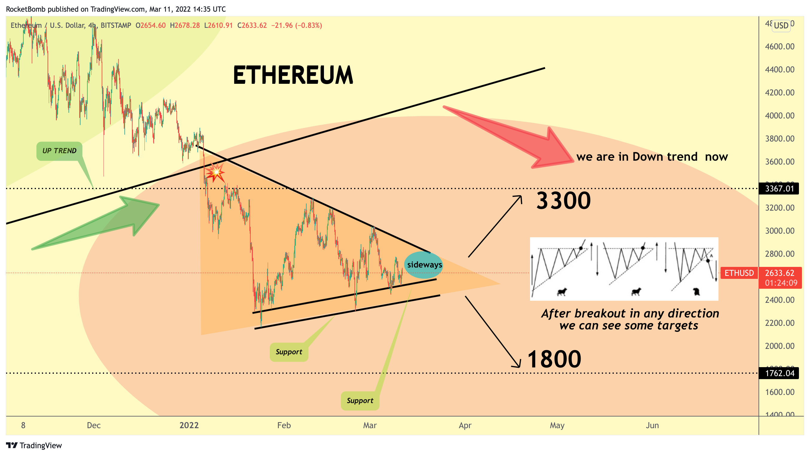 BITSTAMP:ETHUSD Chart Image by RocketBomb