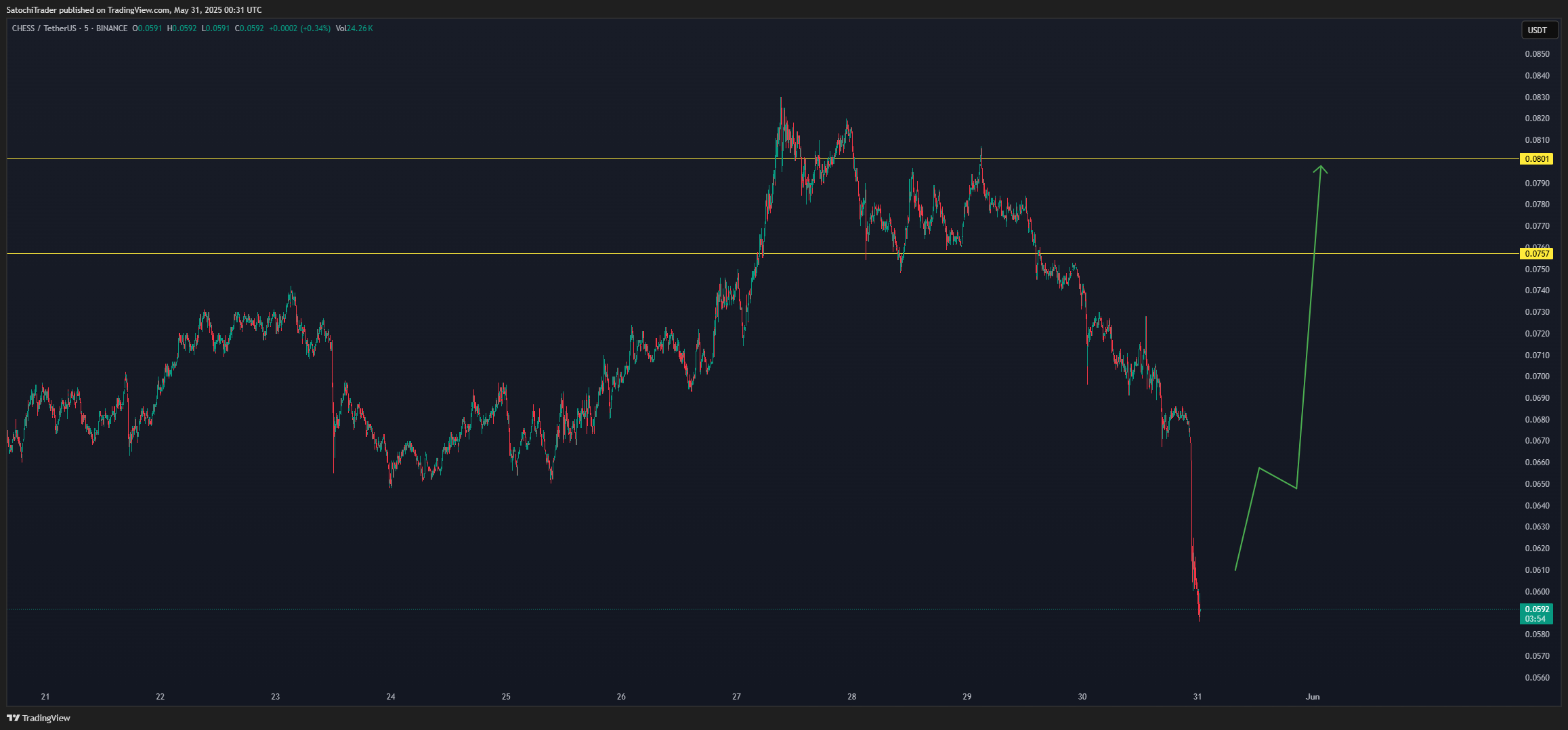 BINANCE:CHESSUSDT Chart Image by SatochiTrader