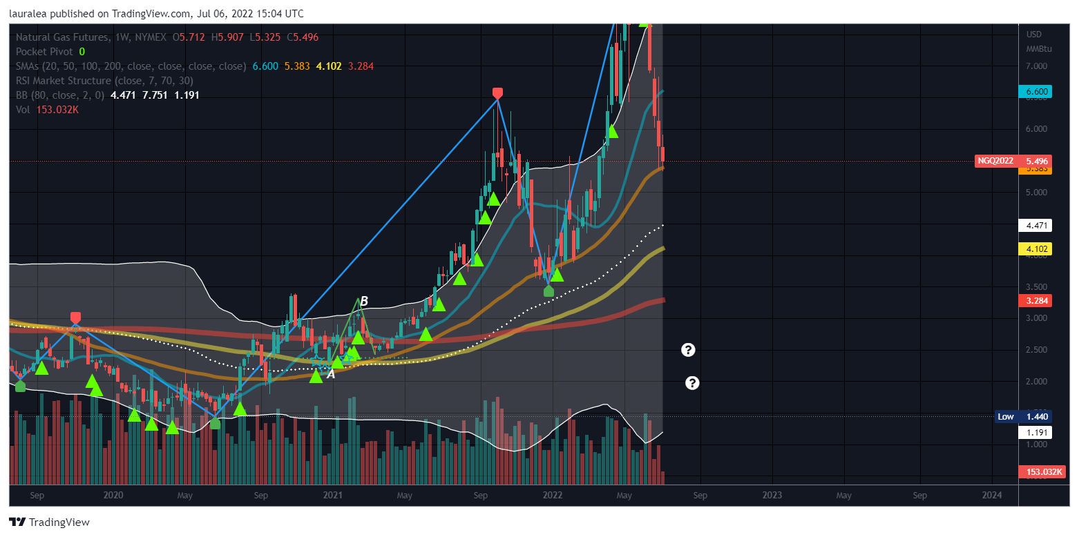NYMEX:NG1! Chart Image by lauralea