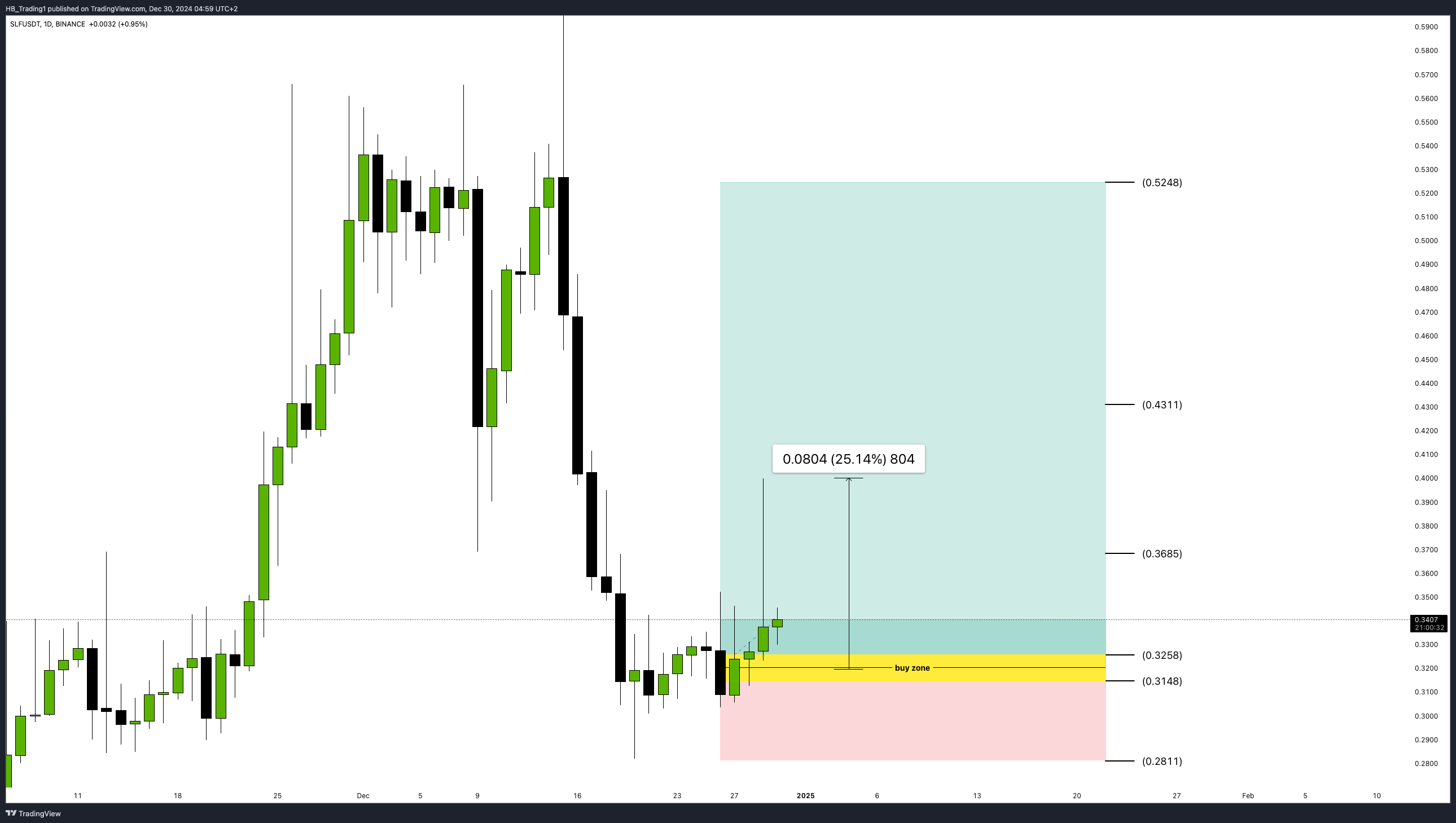 BINANCE:SLFUSDT Chart Image by HB_Trading1