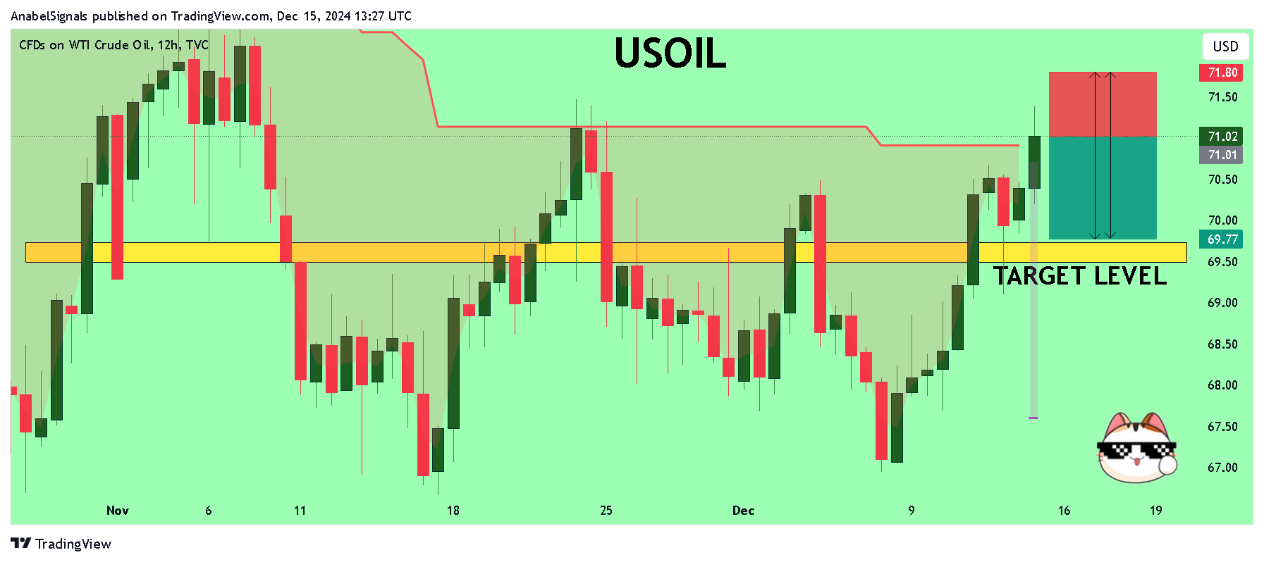 TVC:USOIL Chart Image by AnabelSignals