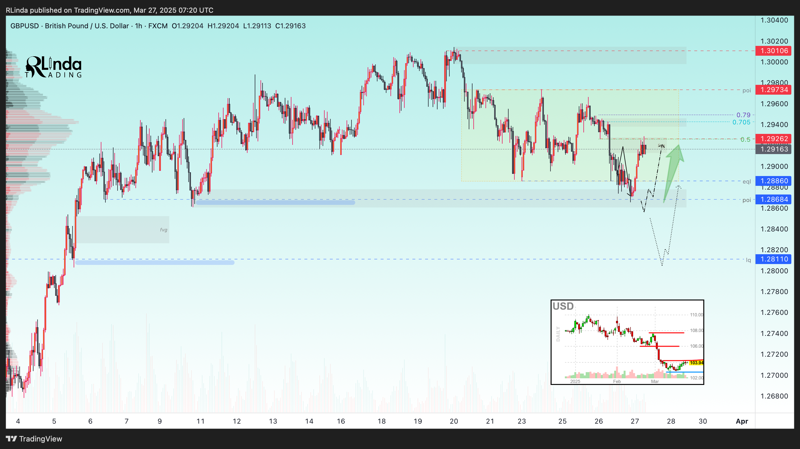 FX:GBPUSD Chart Image by RLinda