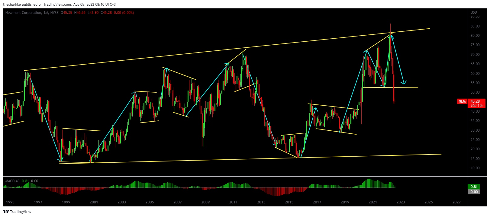 NYSE:NEM Chart Image by thesharkke