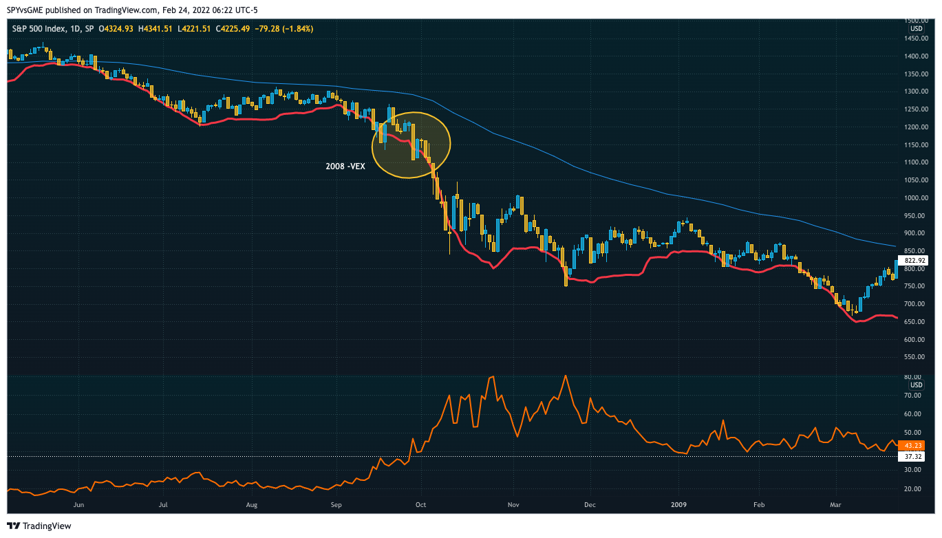 SP:SPX Chart Image by SPYvsGME