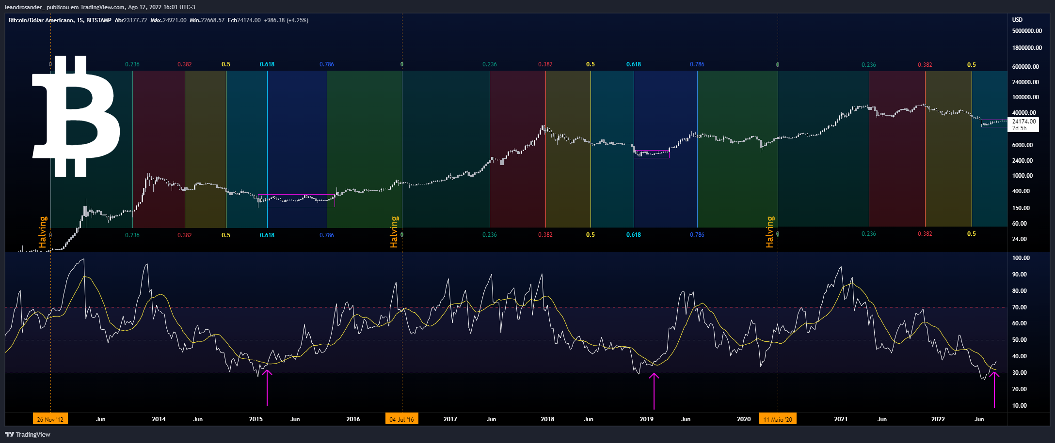BITSTAMP:BTCUSD Chart Image by leandrosander_