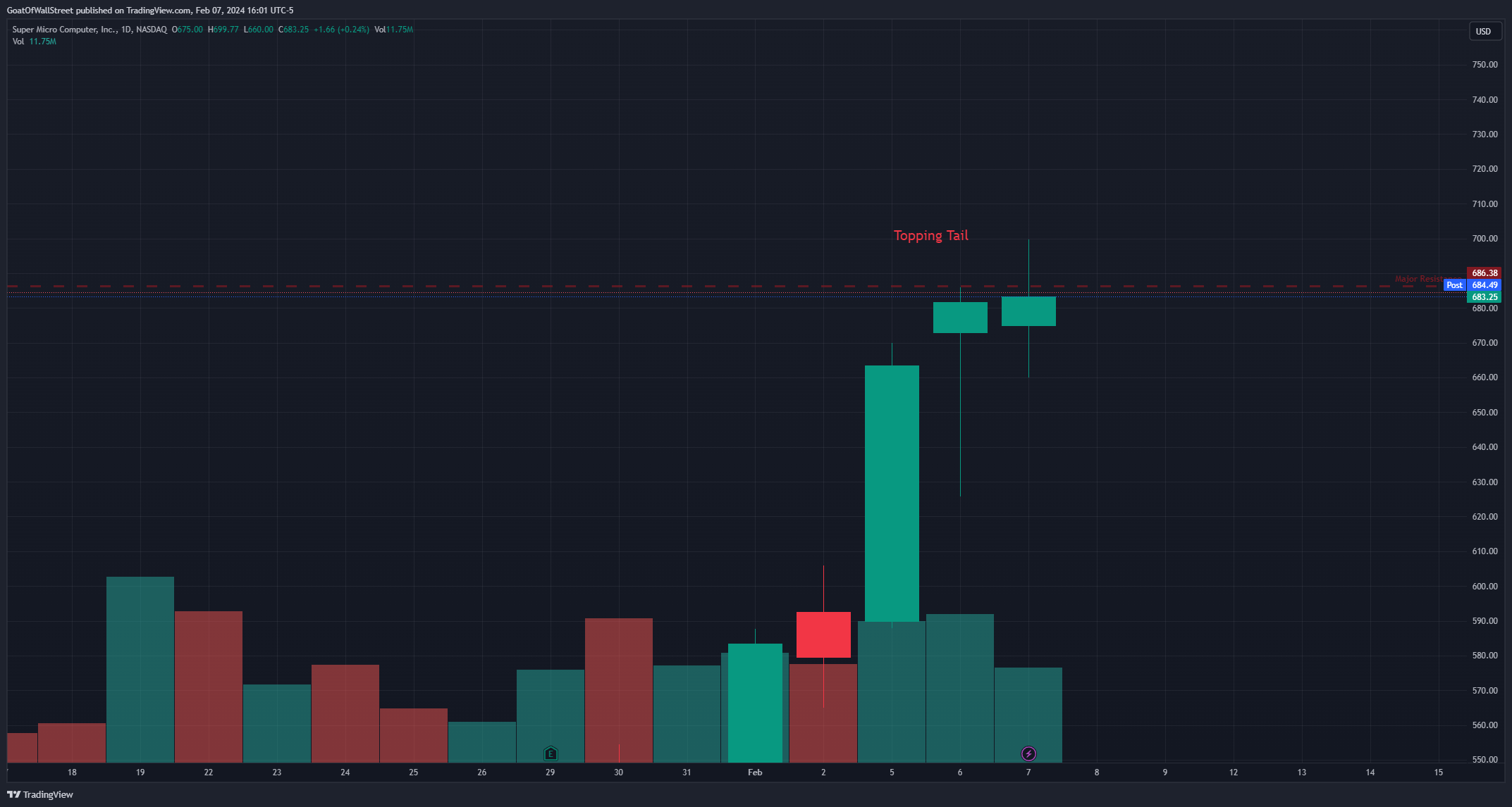BATS:SMCI Chart Image by GoatOfWallStreet