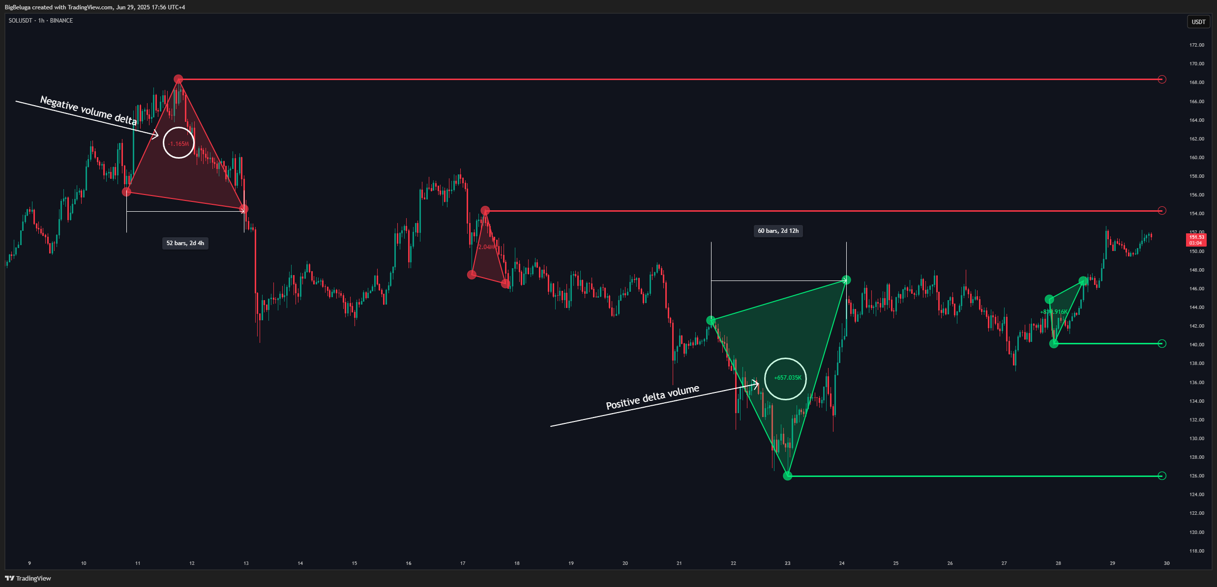 BINANCE:SOLUSDT Chart Image by BigBeluga