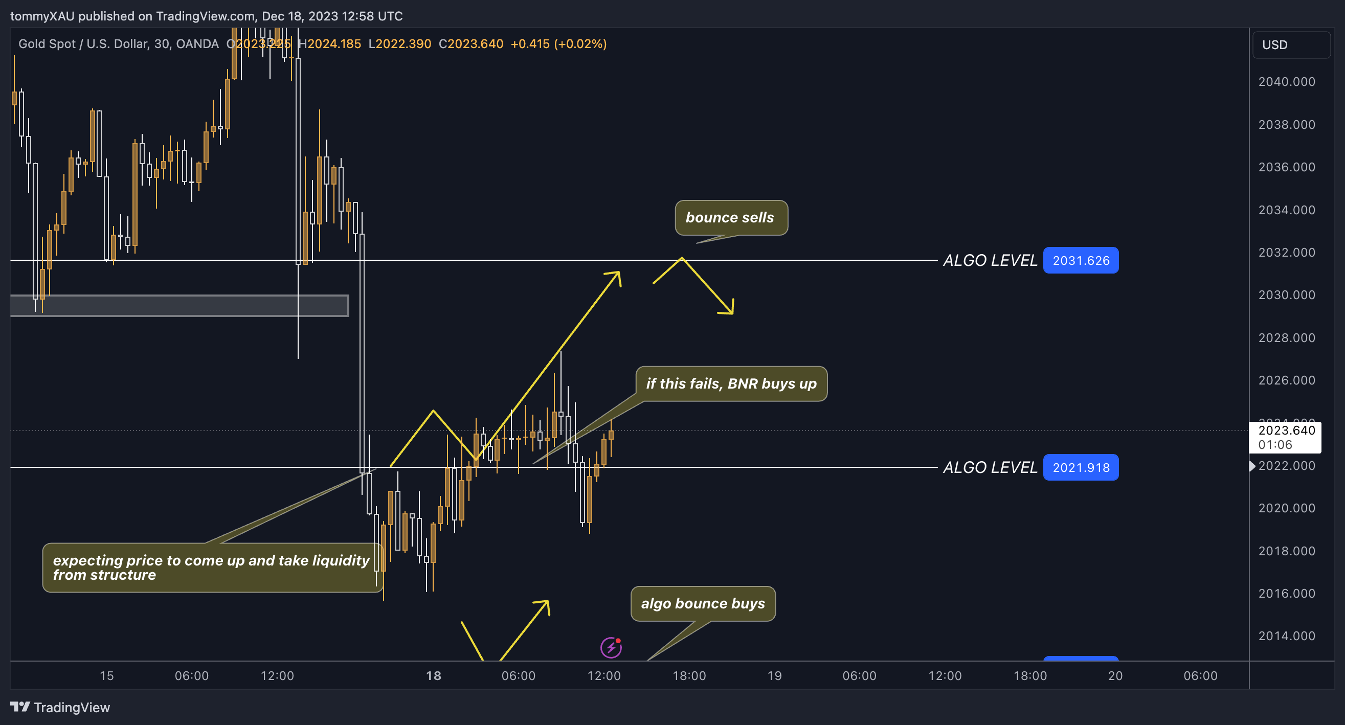 OANDA:XAUUSD Chart Image by tommyXAU