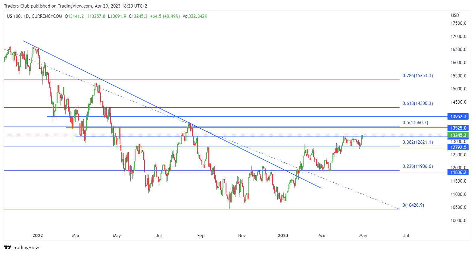 CURRENCYCOM:US100 Chart Image by Traders-Club