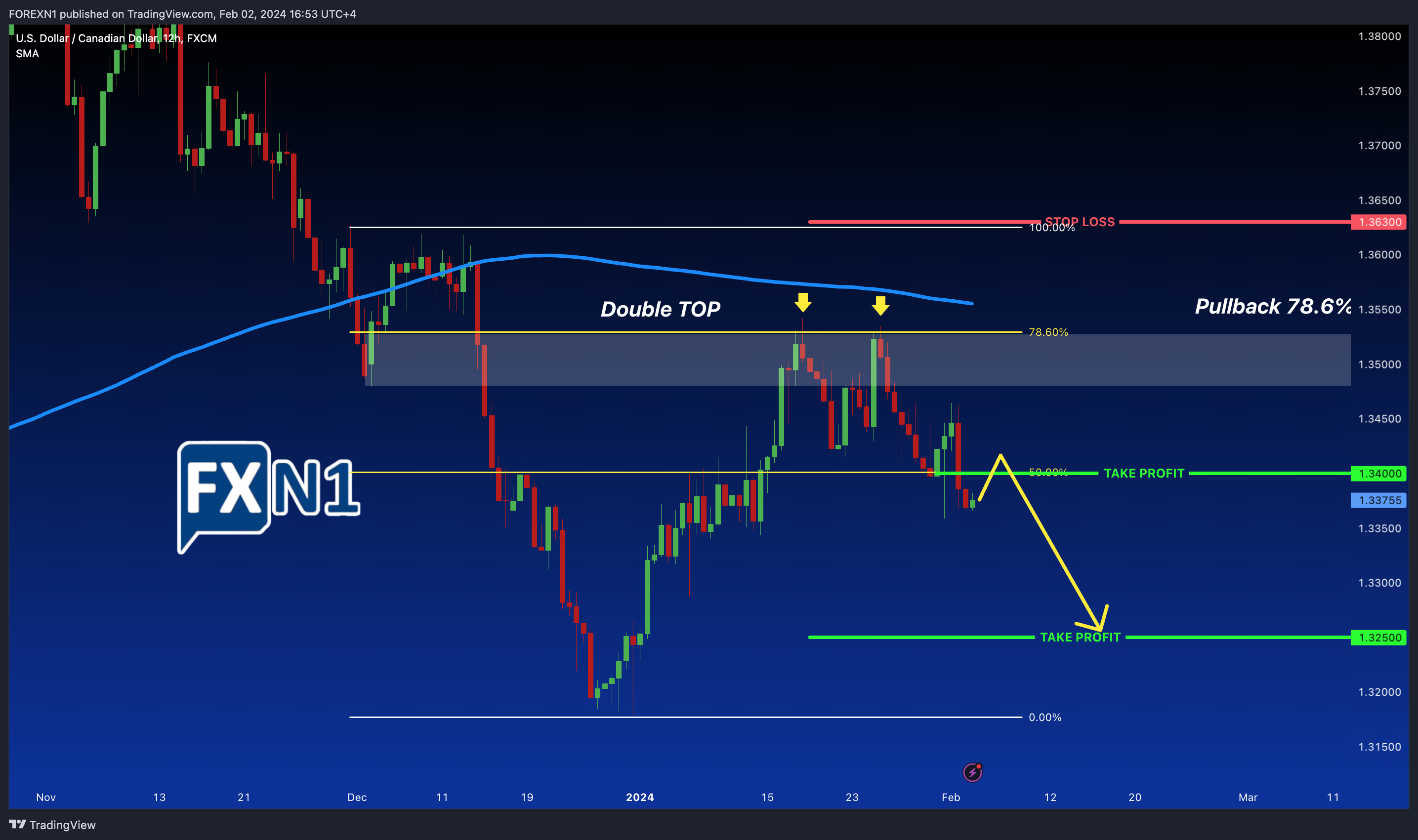 FX:USDCAD Chart Image by FOREXN1