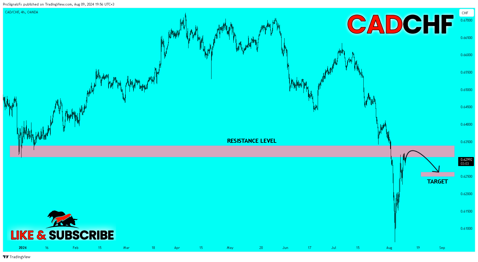 OANDA:CADCHF Chart Image by ProSignalsFx