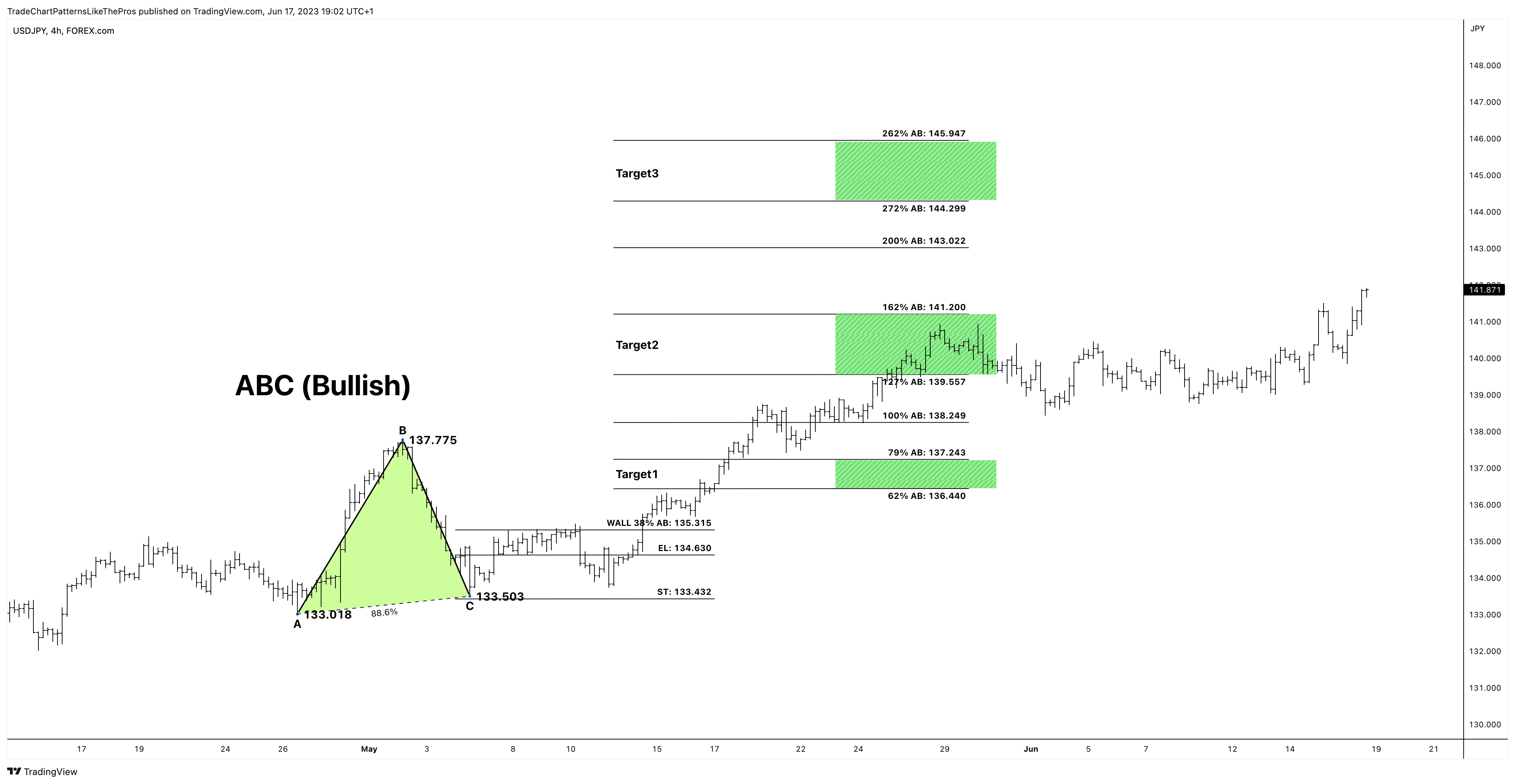 FOREXCOM:USDJPY Chart Image by TradeChartPatternsLikeThePros