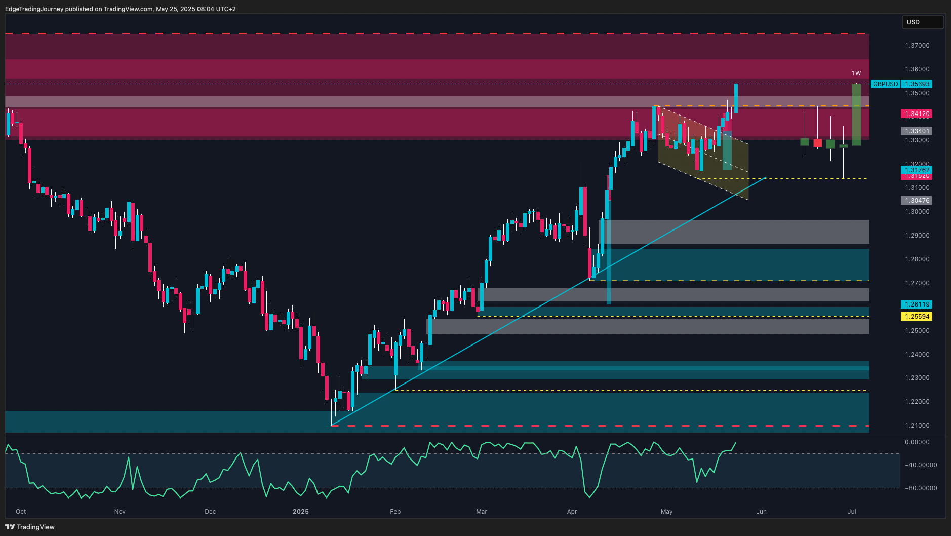 OANDA:GBPUSD Chart Image by EdgeTradingJourney