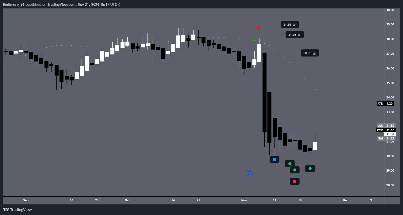 BATS:MTCH Chart Image by Redimere_91