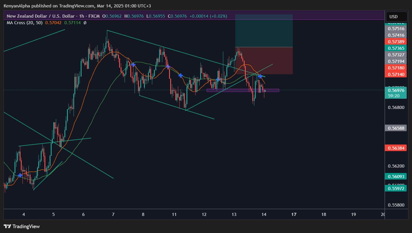 FX:NZDUSD Chart Image by KenyanAlpha